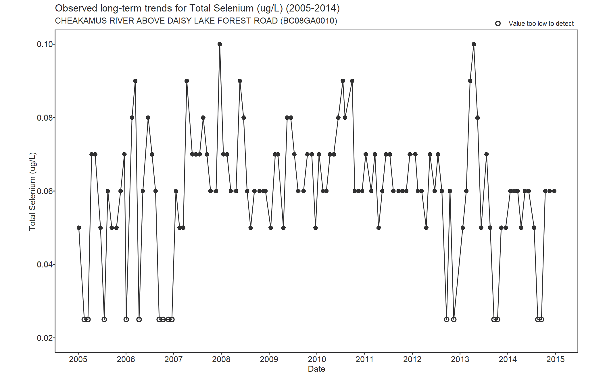 Observed long-term trends for Total Selenium (2005-2014)