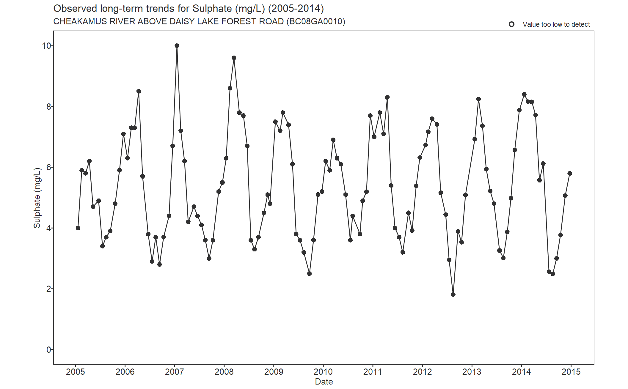 Observed long-term trends for Sulphate (2005-2014)