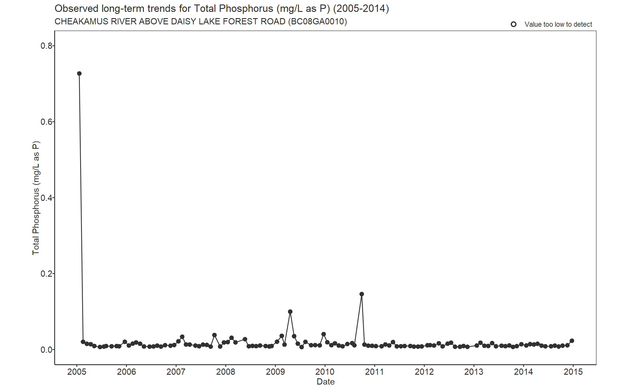 Observed long-term trends for Total Phosphorus (2005-2014)