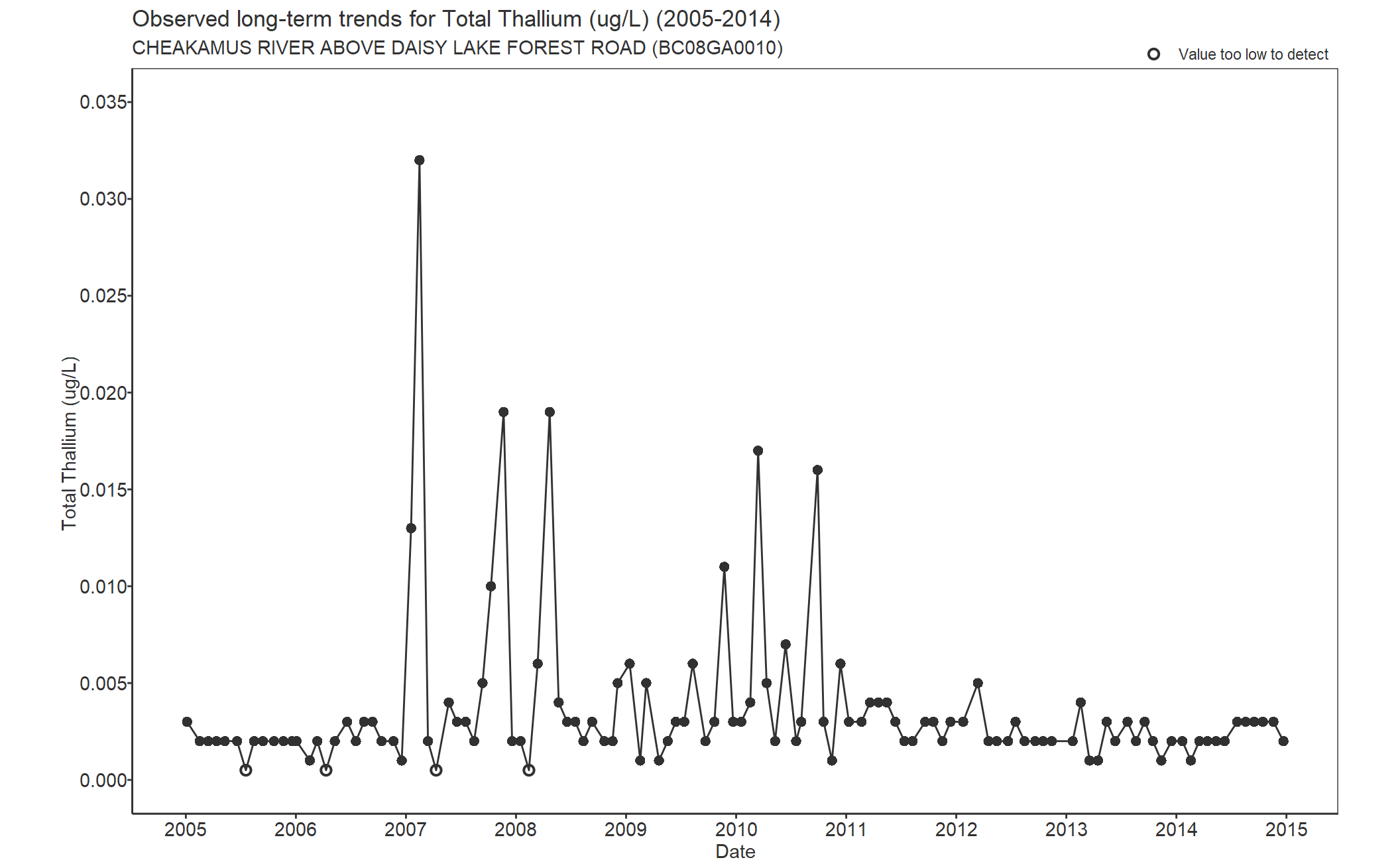 Observed long-term trends for Total Thallium (2005-2014)