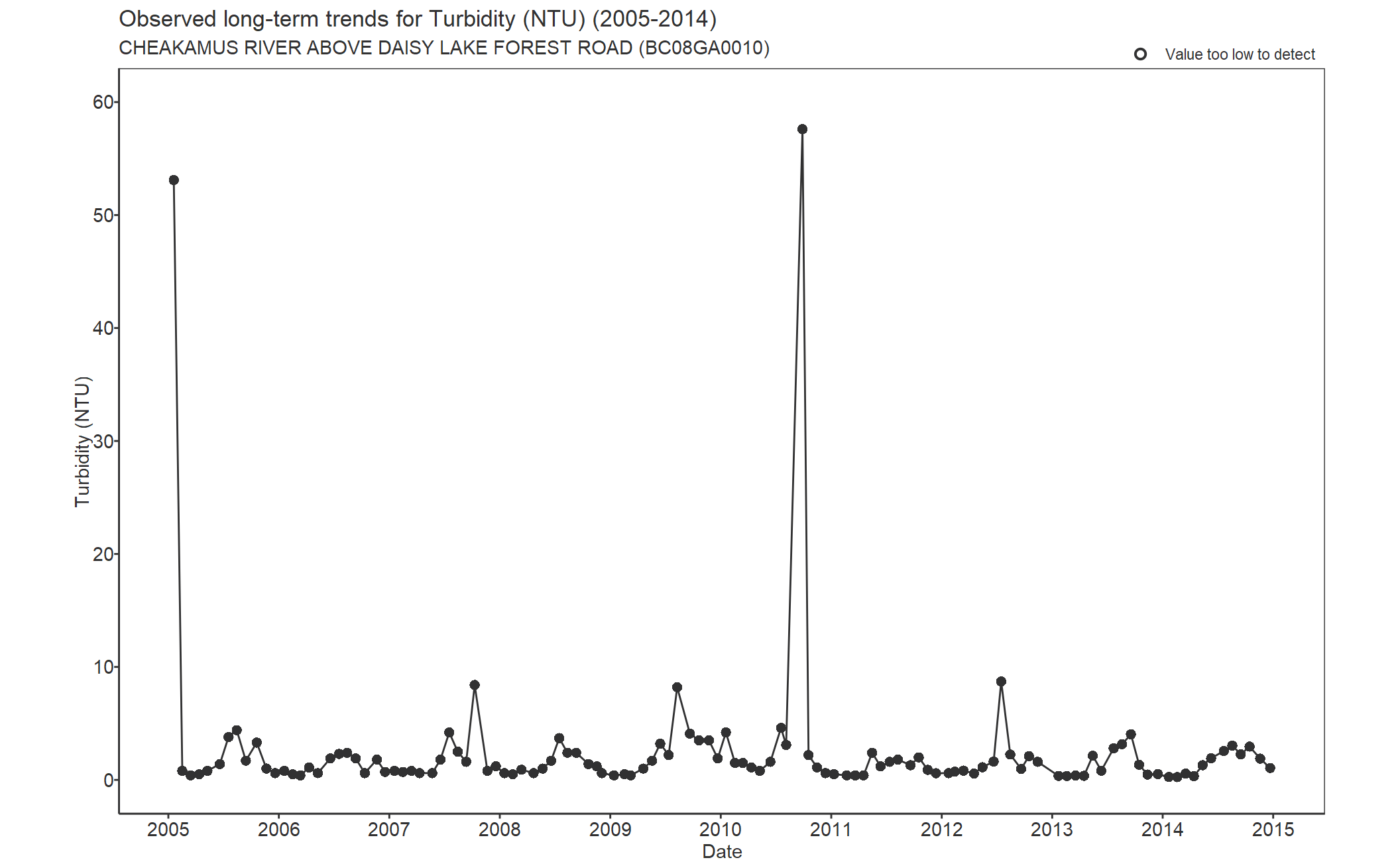 Observed long-term trends for Turbidity (2005-2014)