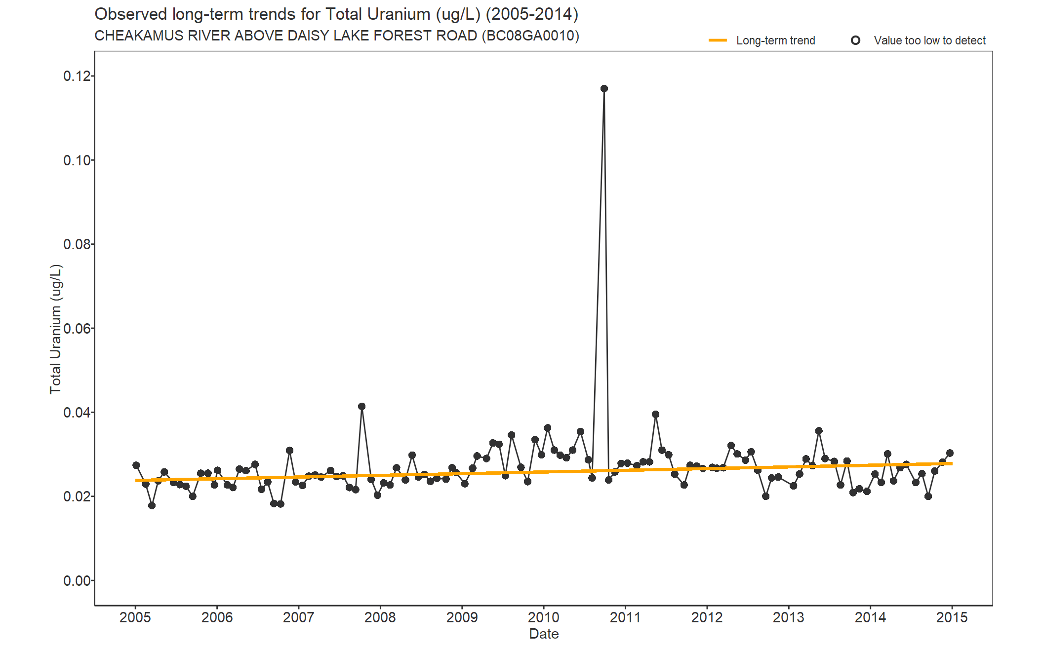 Observed long-term trends for Total Uranium (2005-2014)