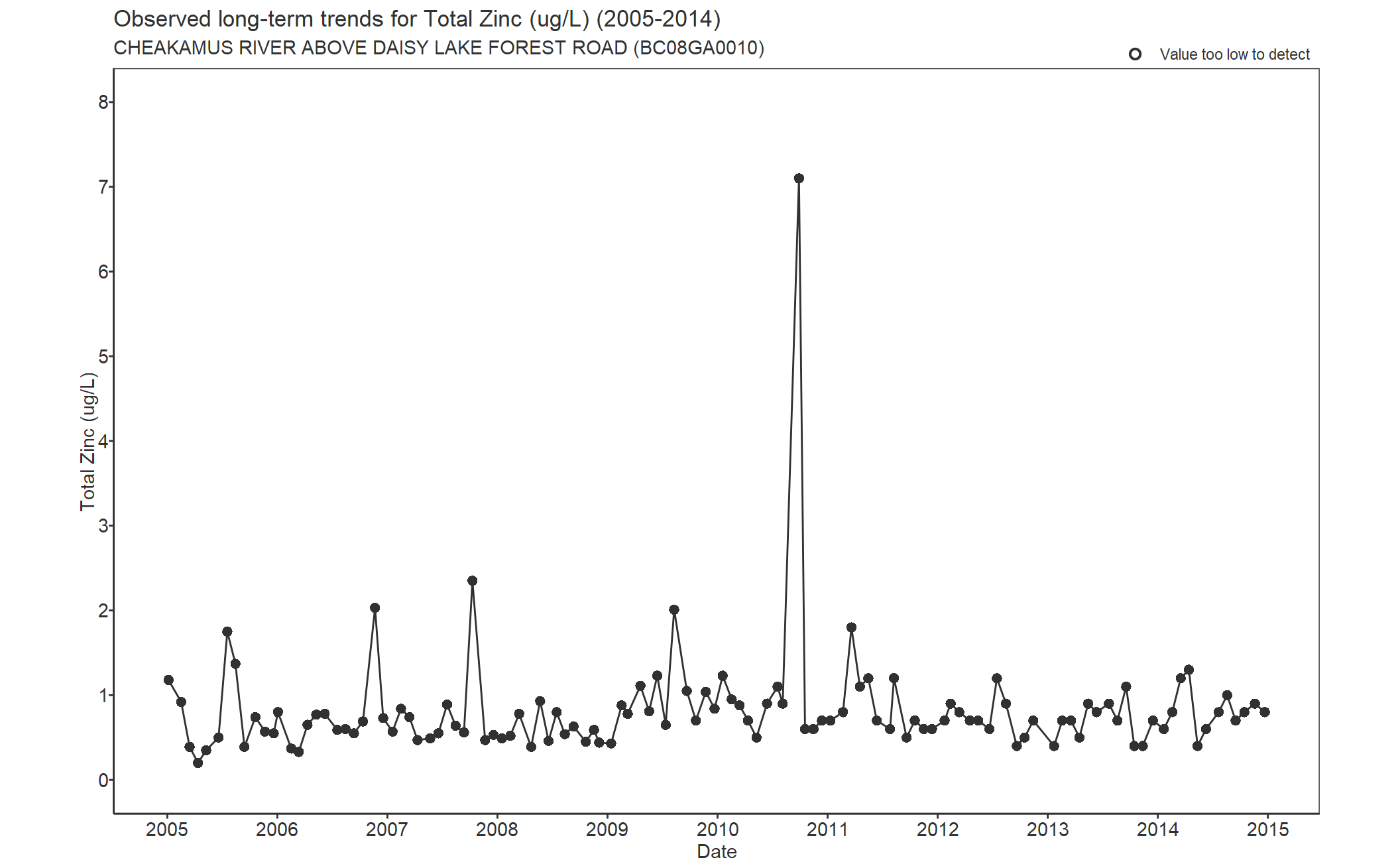 Observed long-term trends for Total Zinc (2005-2014)