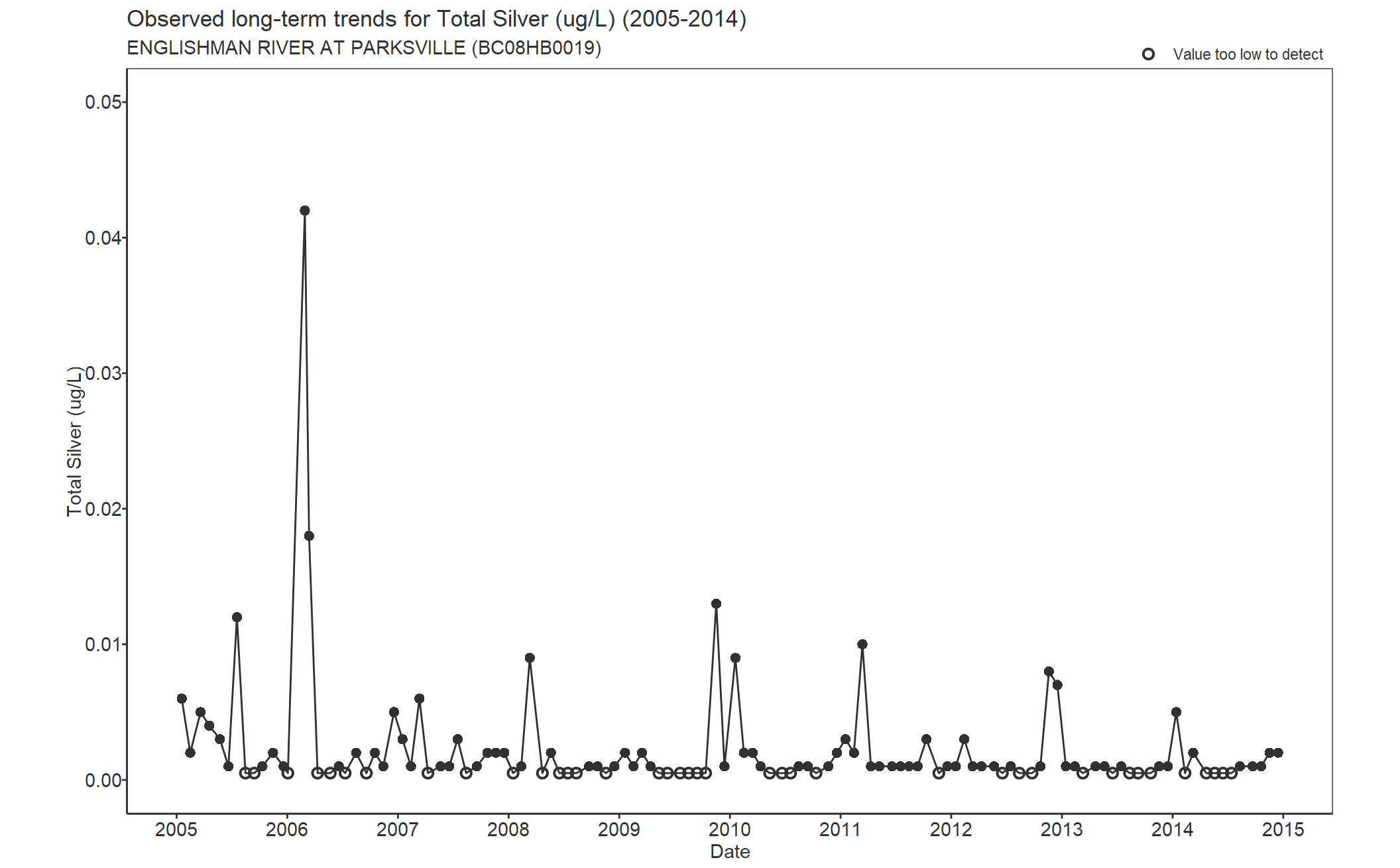 Observed long-term trends for Total Silver (2005-2014)