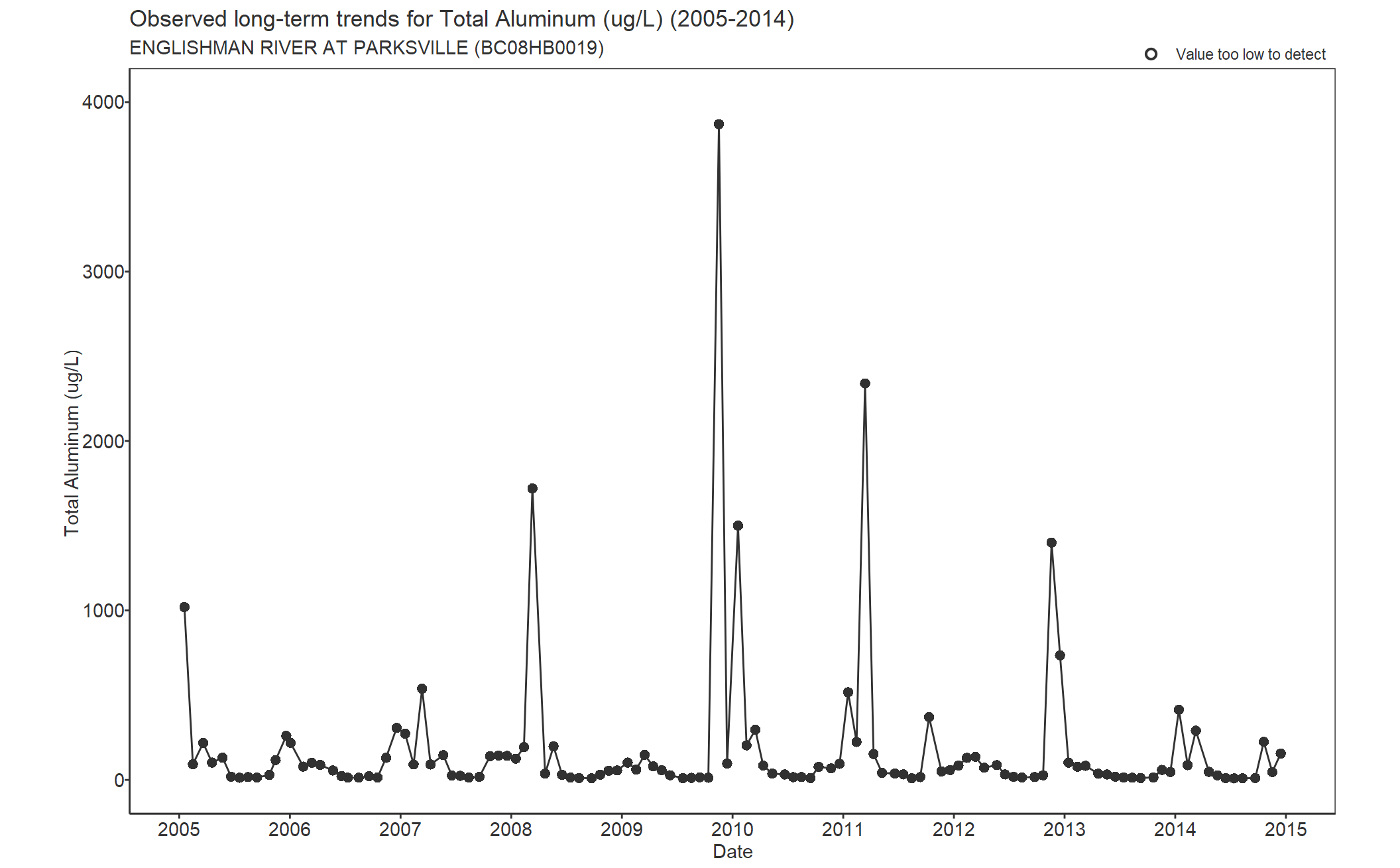 Observed long-term trends for Total Aluminum (2005-2014)