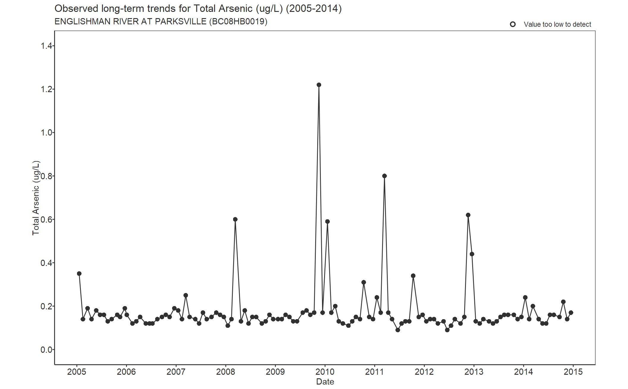 Observed long-term trends for Total Arsenic (2005-2014)