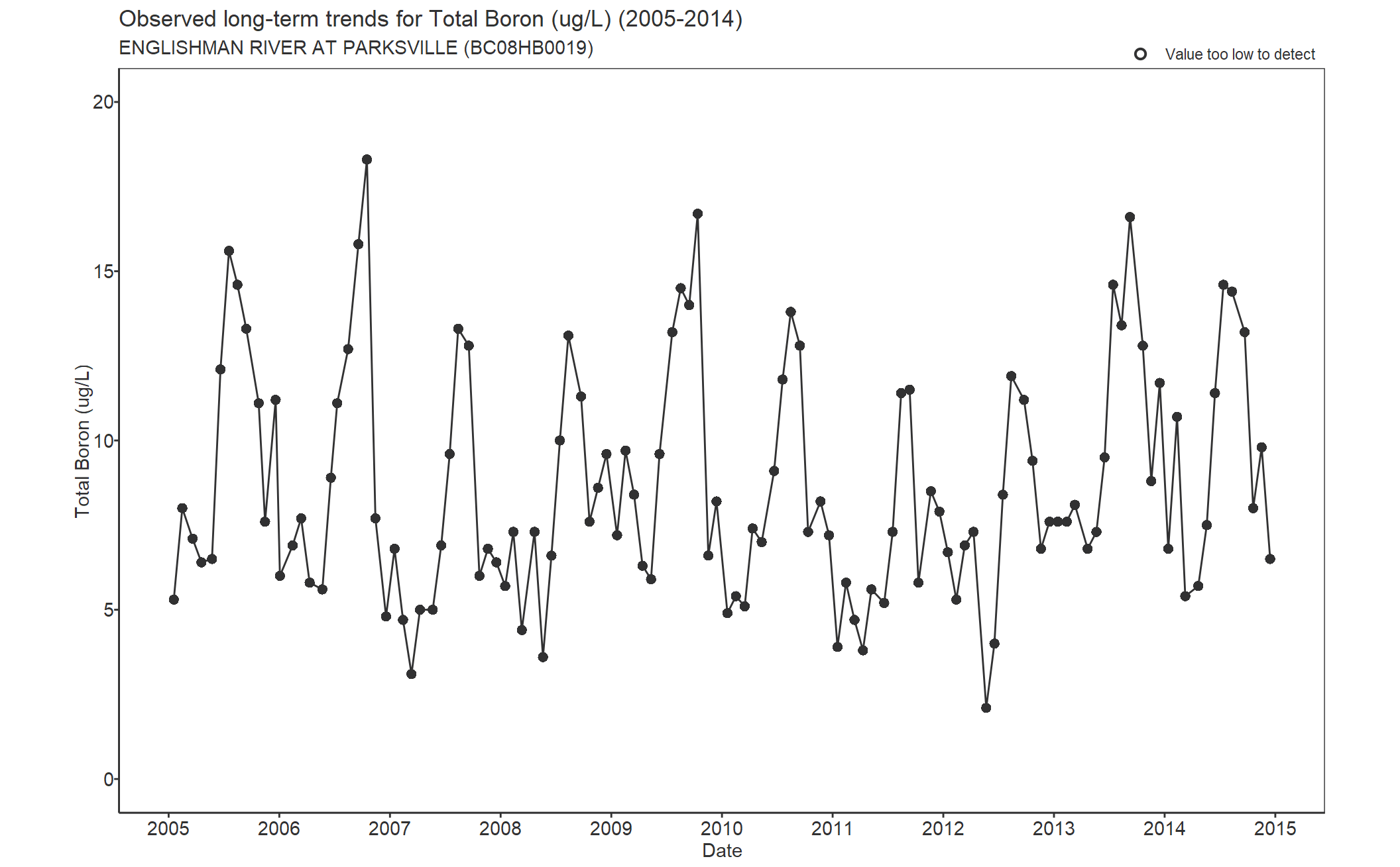 Observed long-term trends for Total Boron (2005-2014)