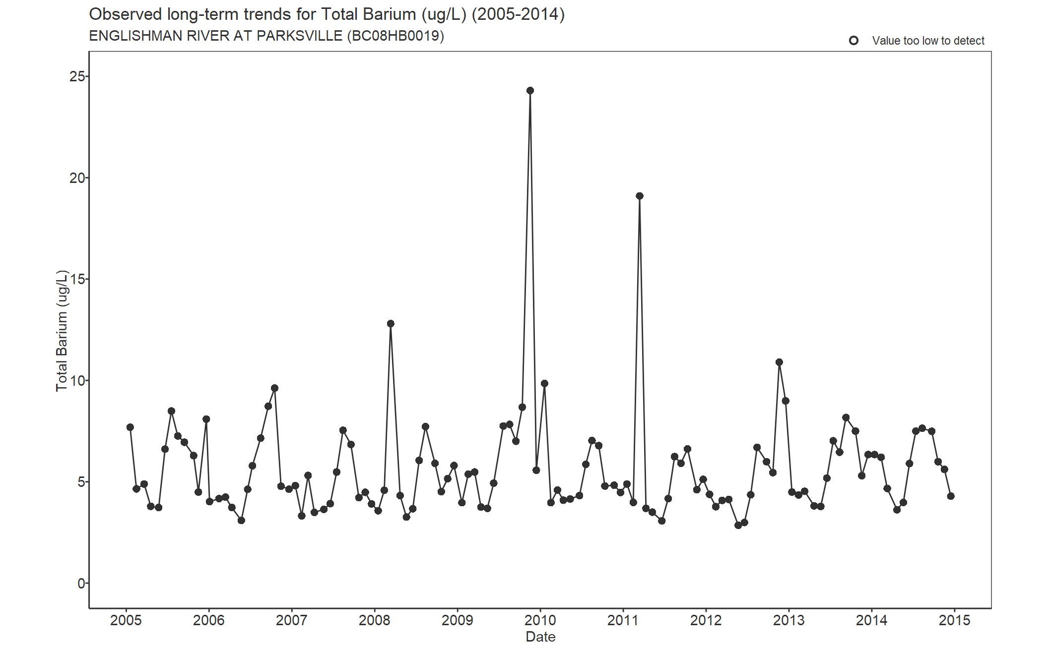 Observed long-term trends for Total Barium (2005-2014)