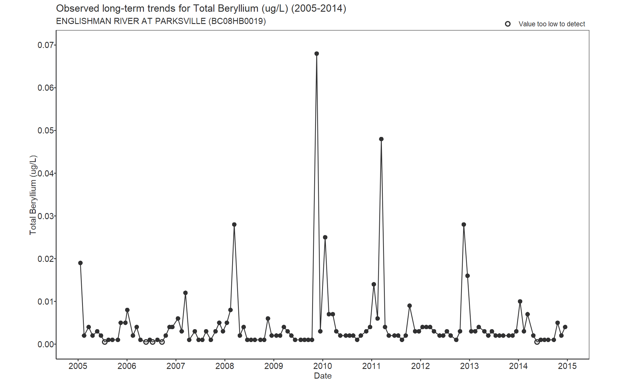 Observed long-term trends for Total Beryllium (2005-2014)