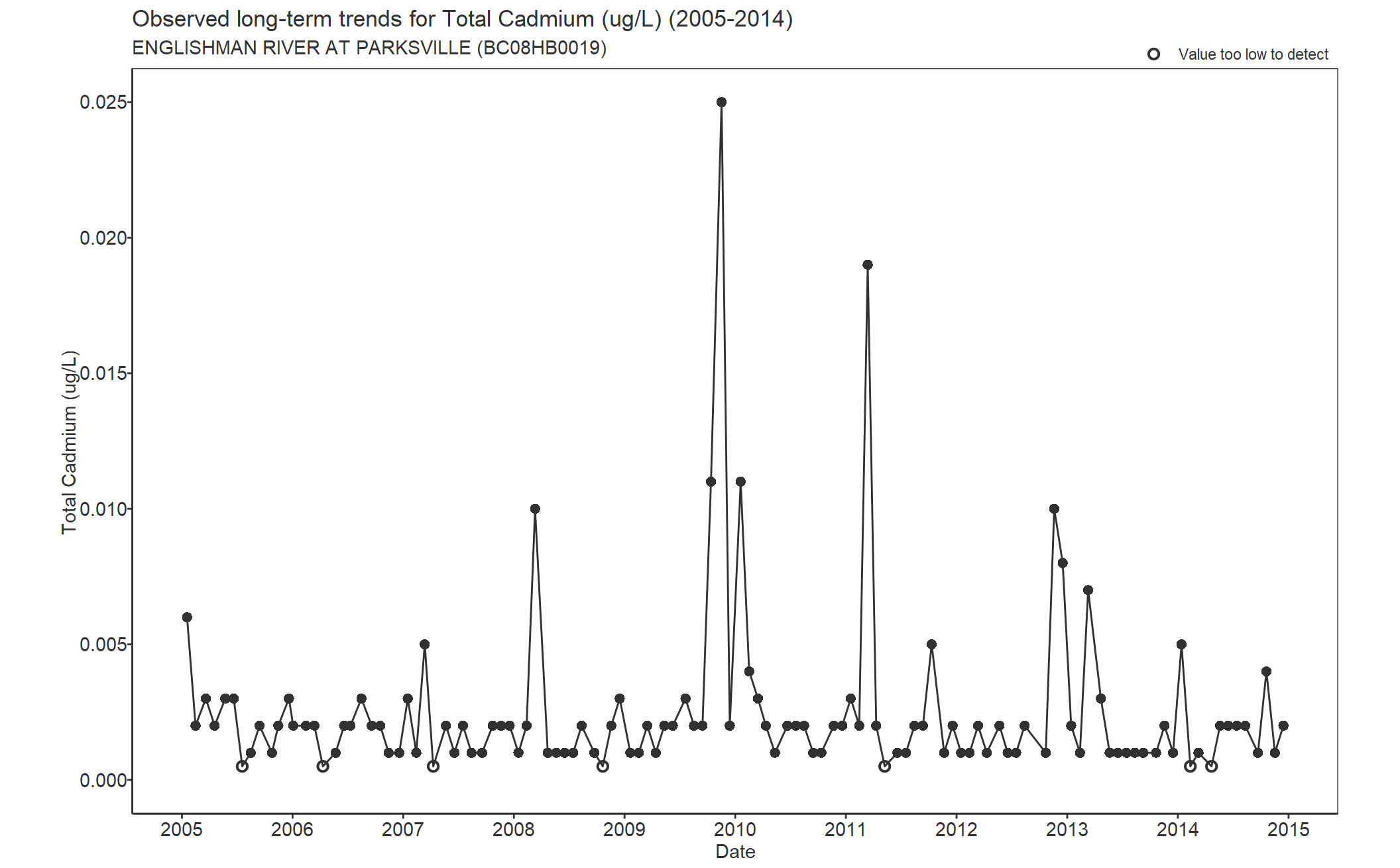 Observed long-term trends for Total Cadmium (2005-2014)