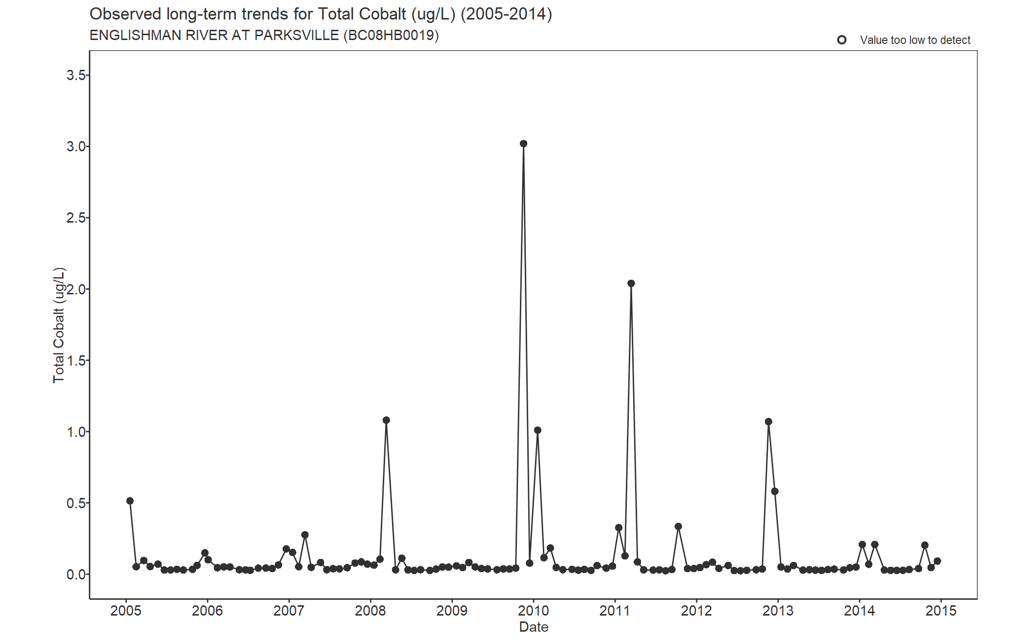 Observed long-term trends for Total Cobalt (2005-2014)