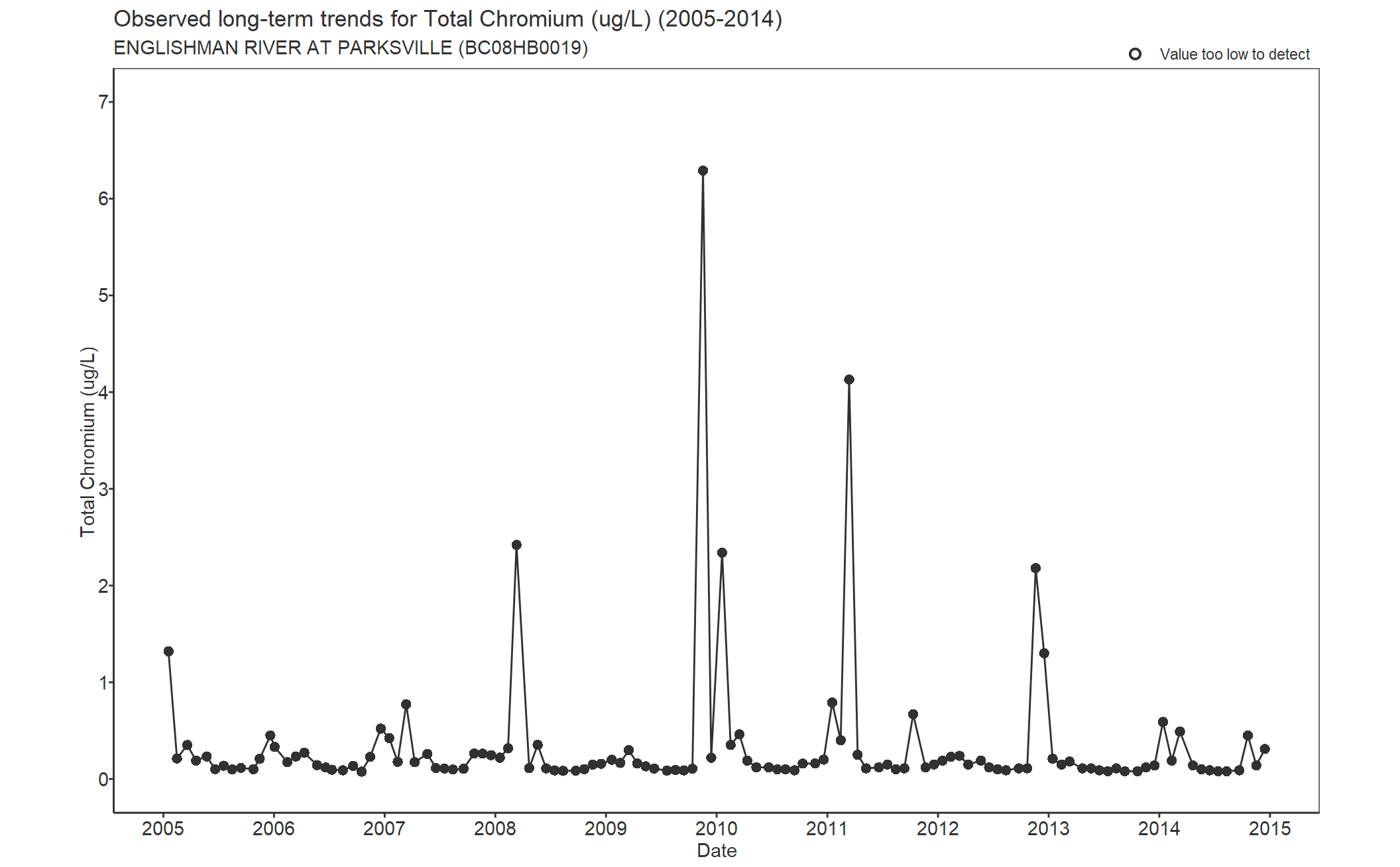 Observed long-term trends for Total Chromium (2005-2014)