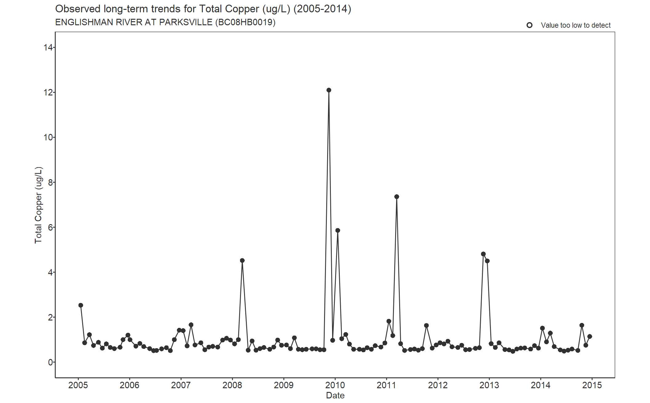 Observed long-term trends for Total Copper (2005-2014)