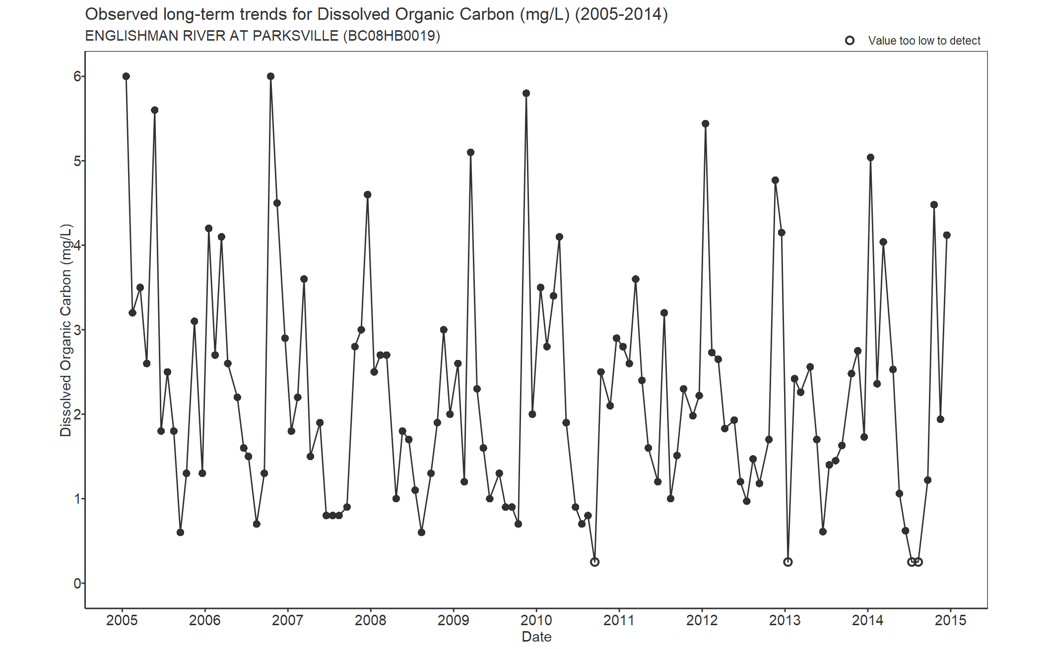 Observed long-term trends for Dissolved Organic Carbon (2005-2014)