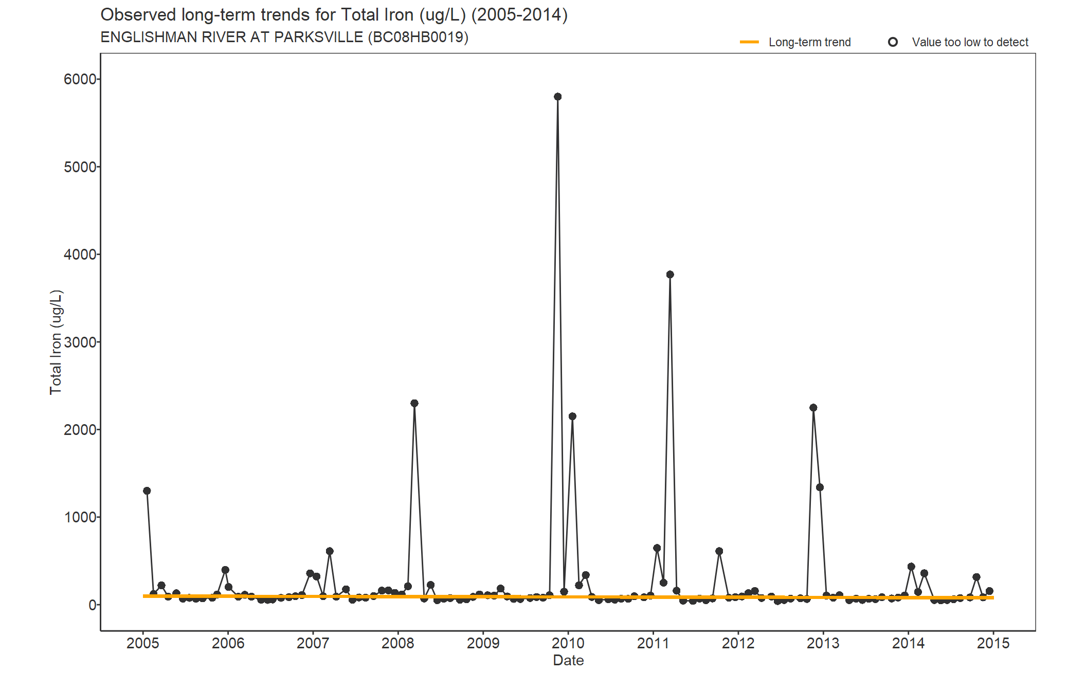 Observed long-term trends for Total Iron (2005-2014)