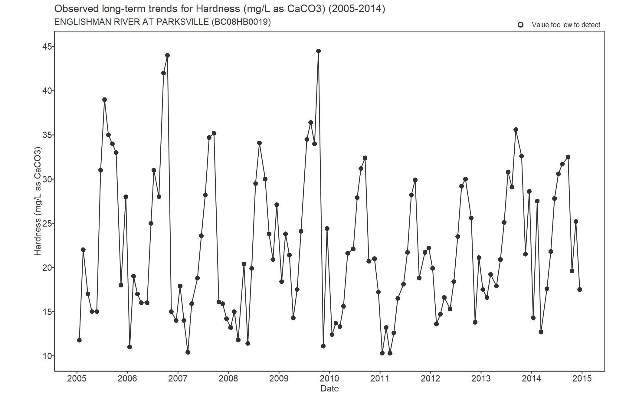 Observed long-term trends for Hardness (2005-2014)