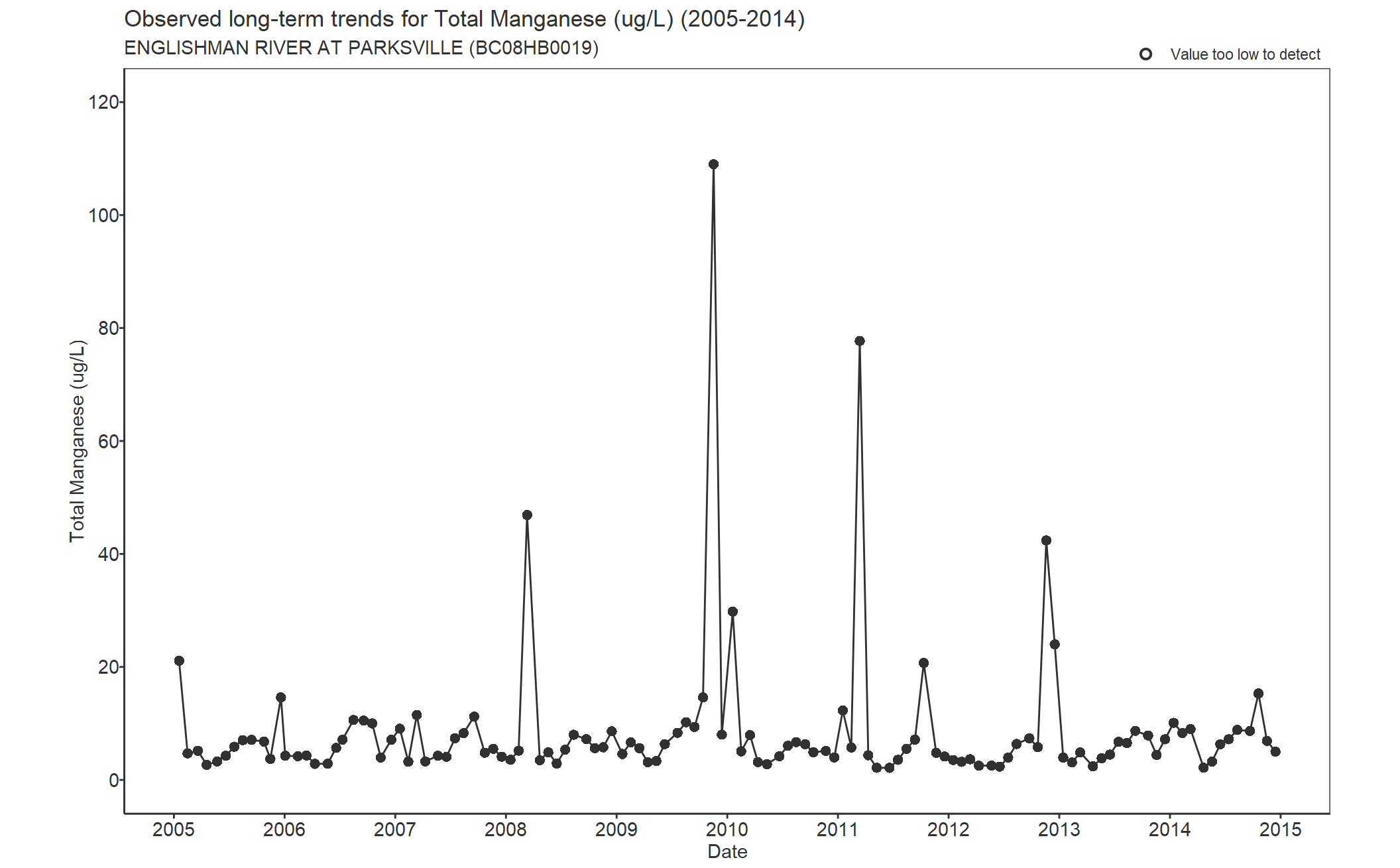Observed long-term trends for Total Manganese (2005-2014)