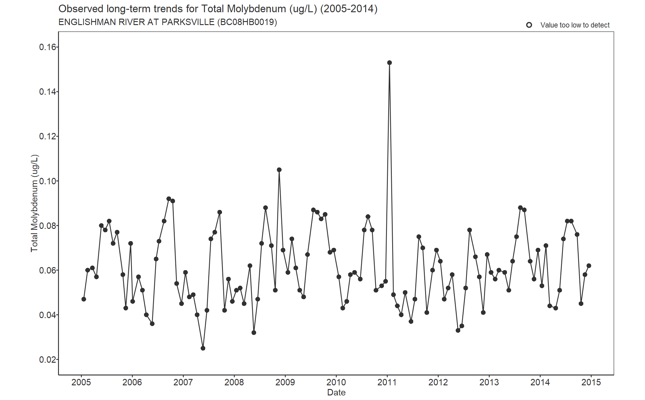 Observed long-term trends for Total Molybdenum (2005-2014)