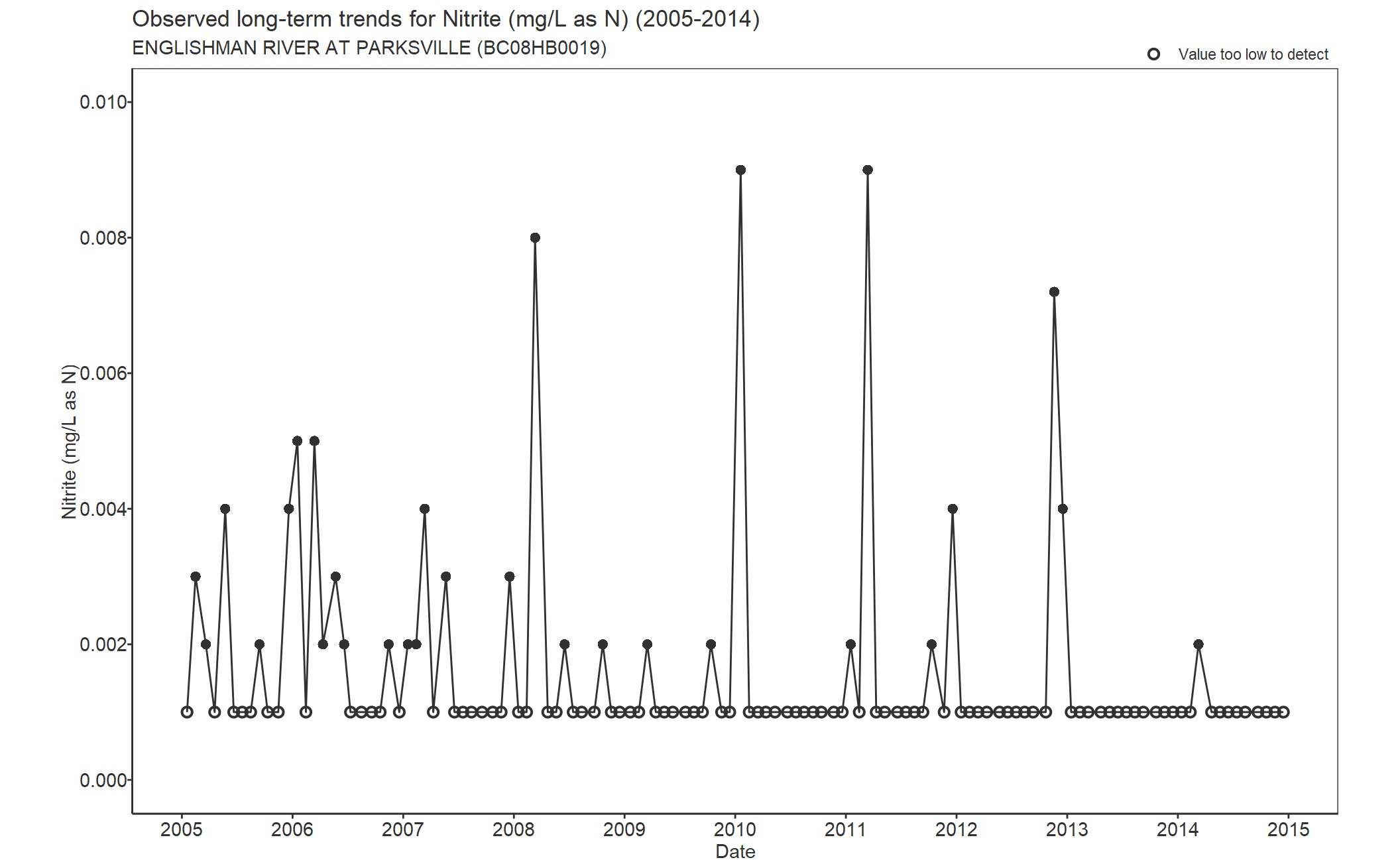 Observed long-term trends for Nitrite (2005-2014)