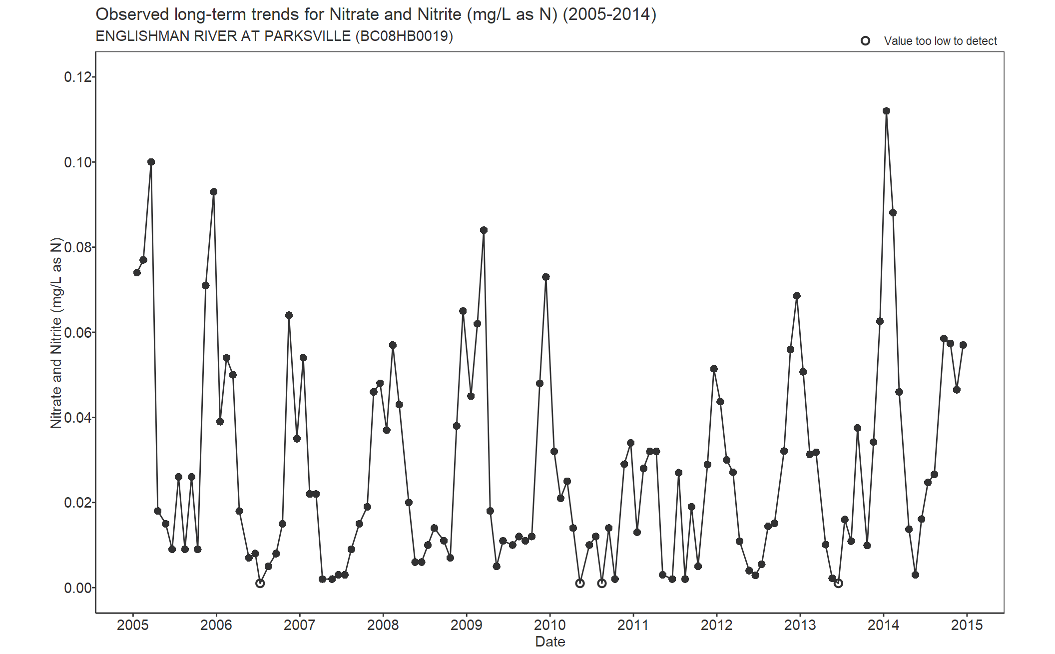 Observed long-term trends for Nitrate and Nitrite (2005-2014)