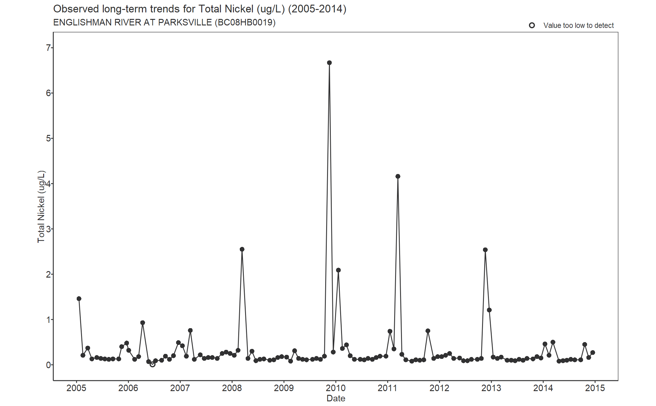 Observed long-term trends for Total Nickel (2005-2014)