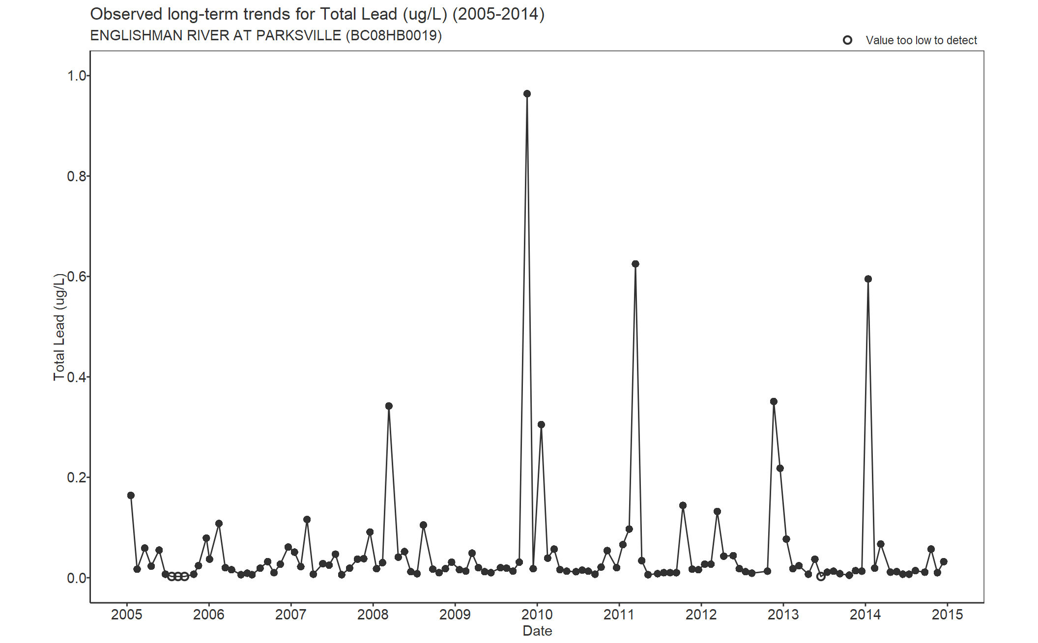 Observed long-term trends for Total Lead (2005-2014)