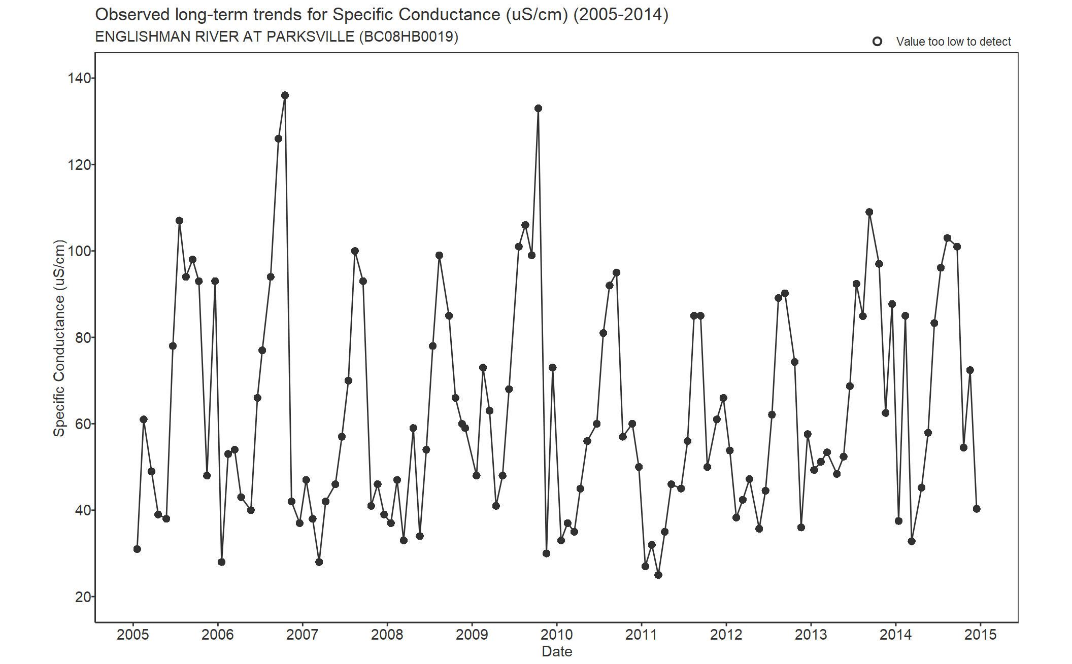 Observed long-term trends for Specific Conductance (2005-2014)