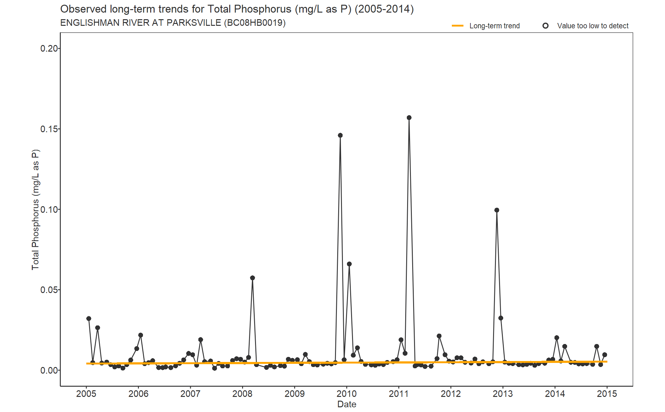 Observed long-term trends for Total Phosphorus (2005-2014)