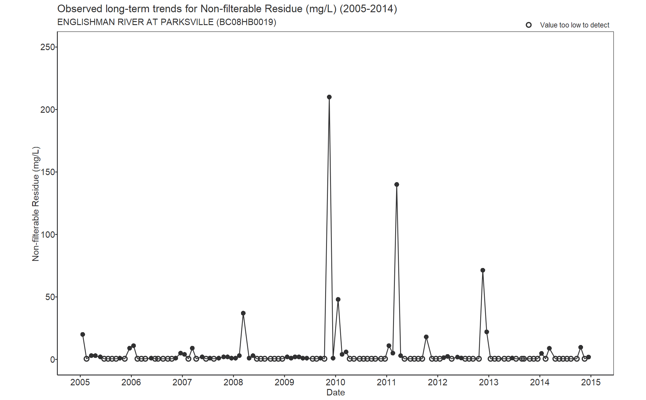 Observed long-term trends for Non-filterable Residue (2005-2014)