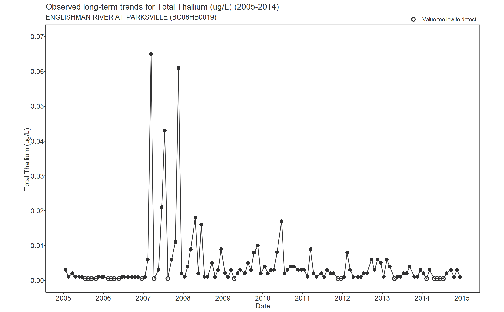 Observed long-term trends for Total Thallium (2005-2014)