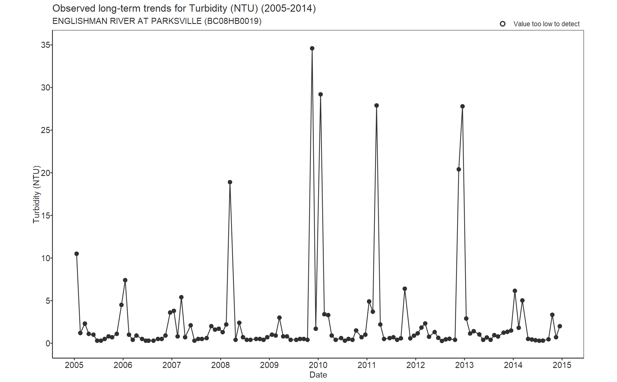 Observed long-term trends for Turbidity (2005-2014)