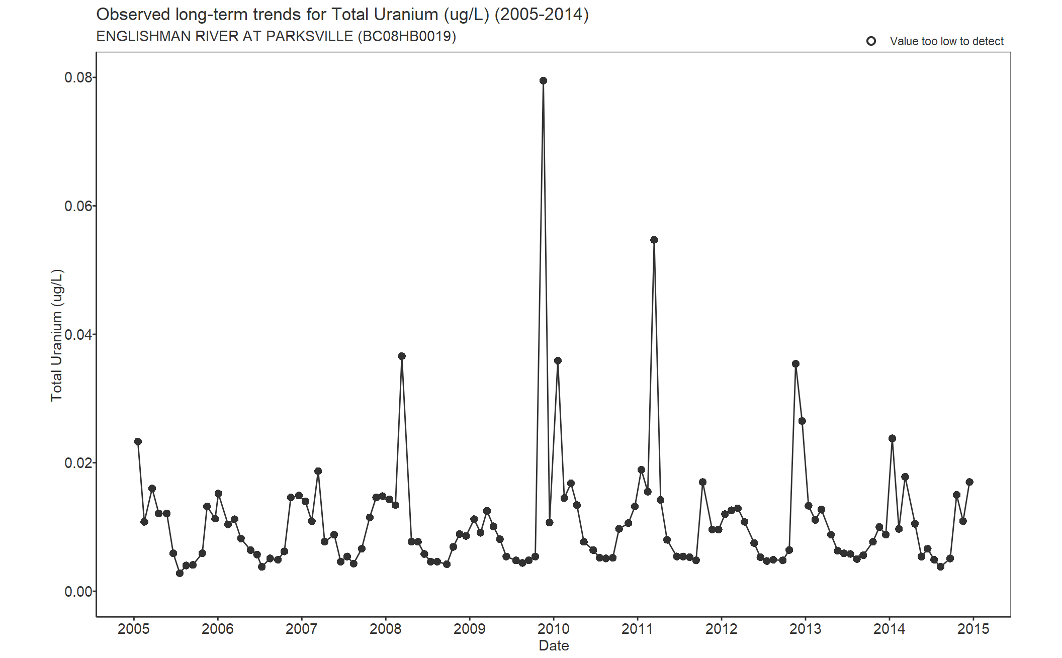 Observed long-term trends for Total Uranium (2005-2014)