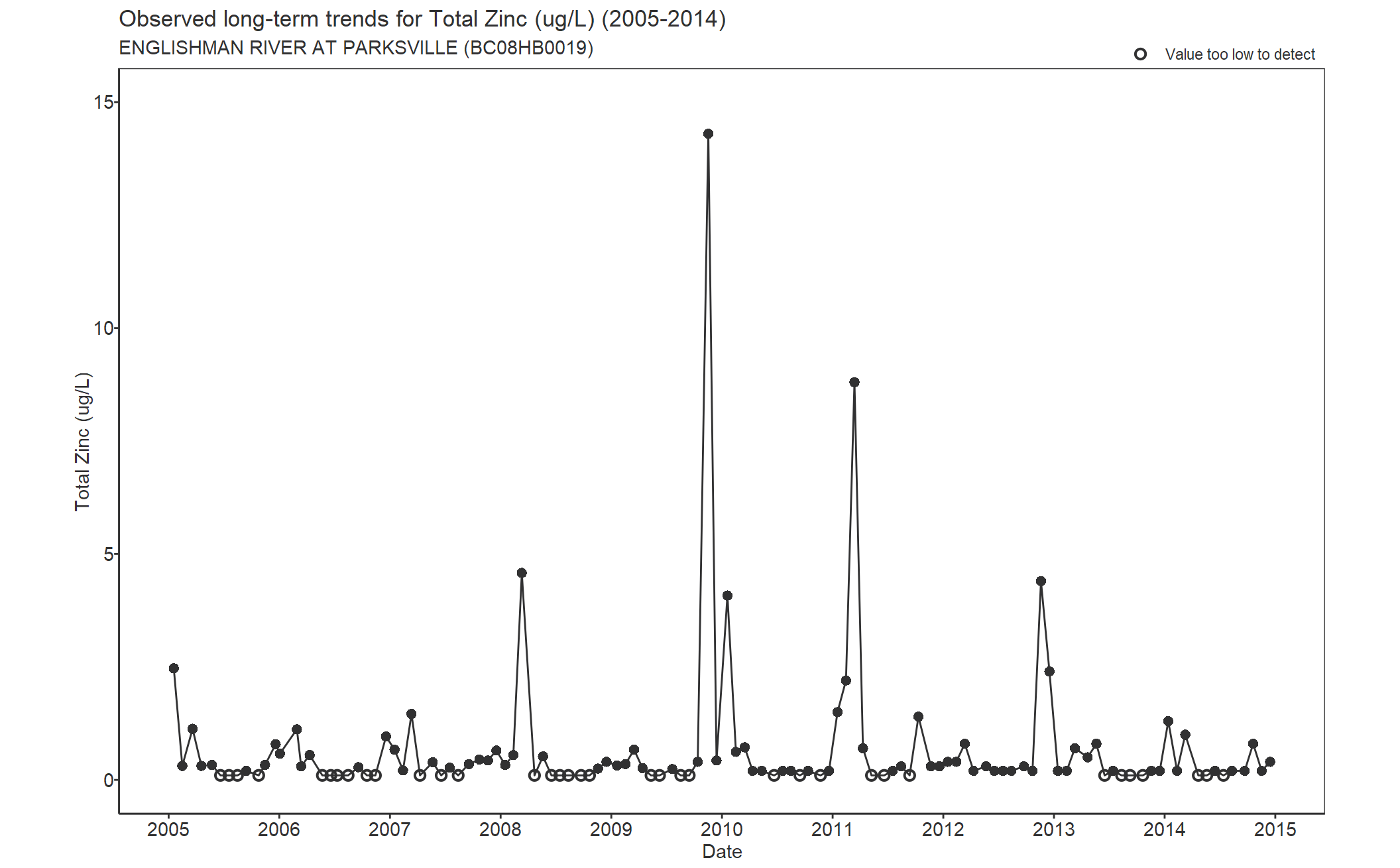 Observed long-term trends for Total Zinc (2005-2014)