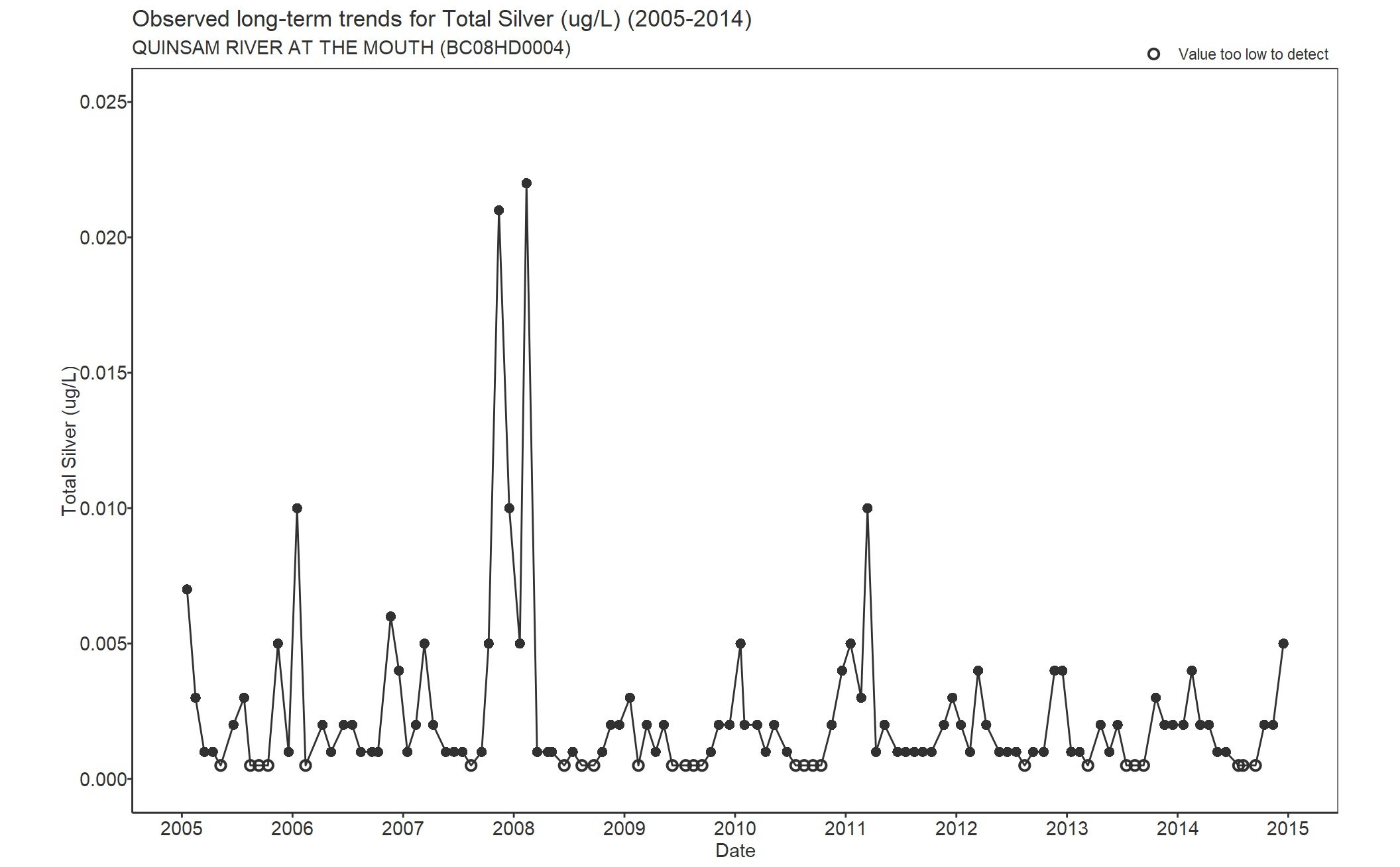 Observed long-term trends for Total Silver (2005-2014)