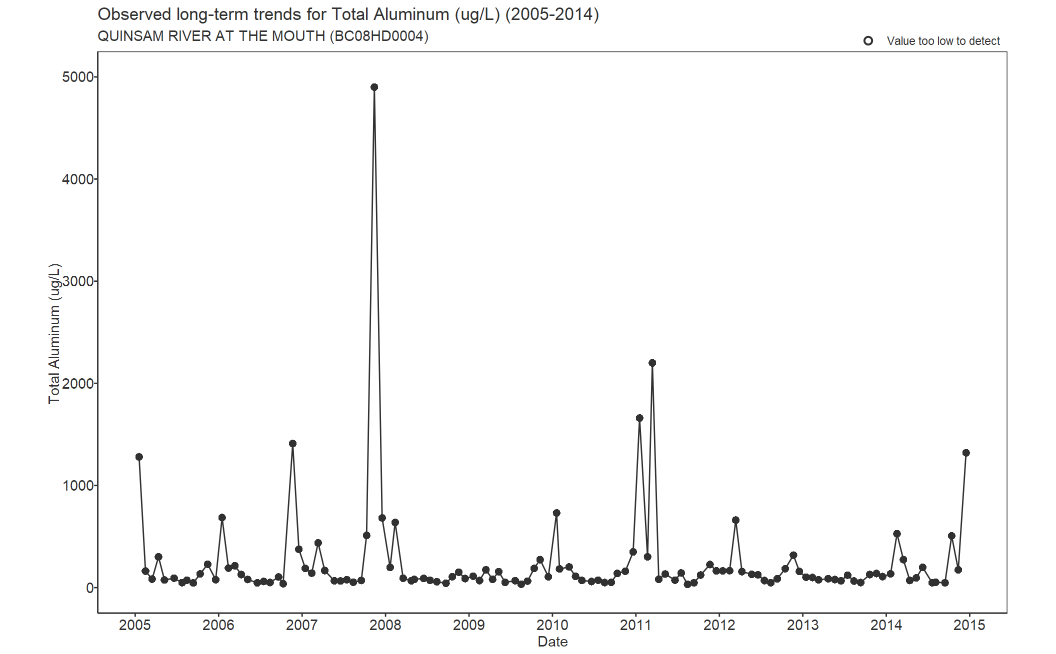 Observed long-term trends for Total Aluminum (2005-2014)