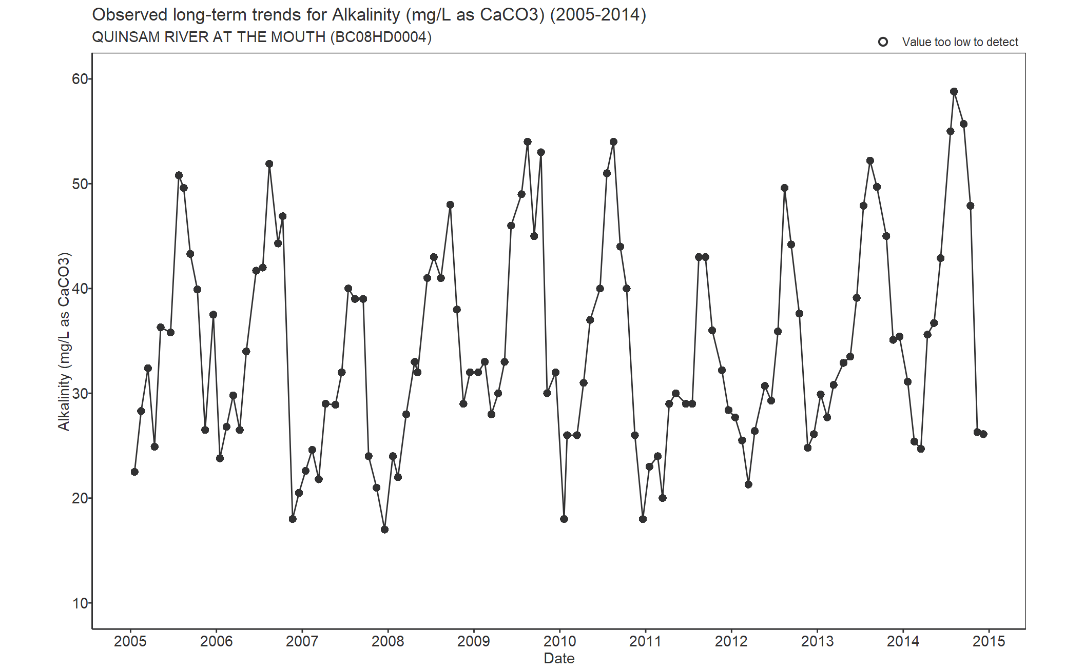 Observed long-term trends for Alkalinity (2005-2014)