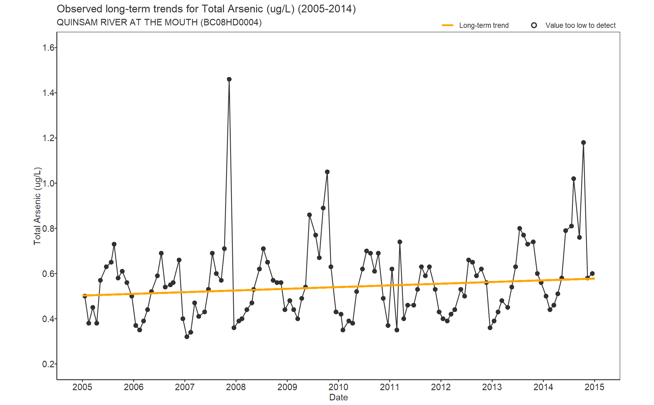 Observed long-term trends for Total Arsenic (2005-2014)