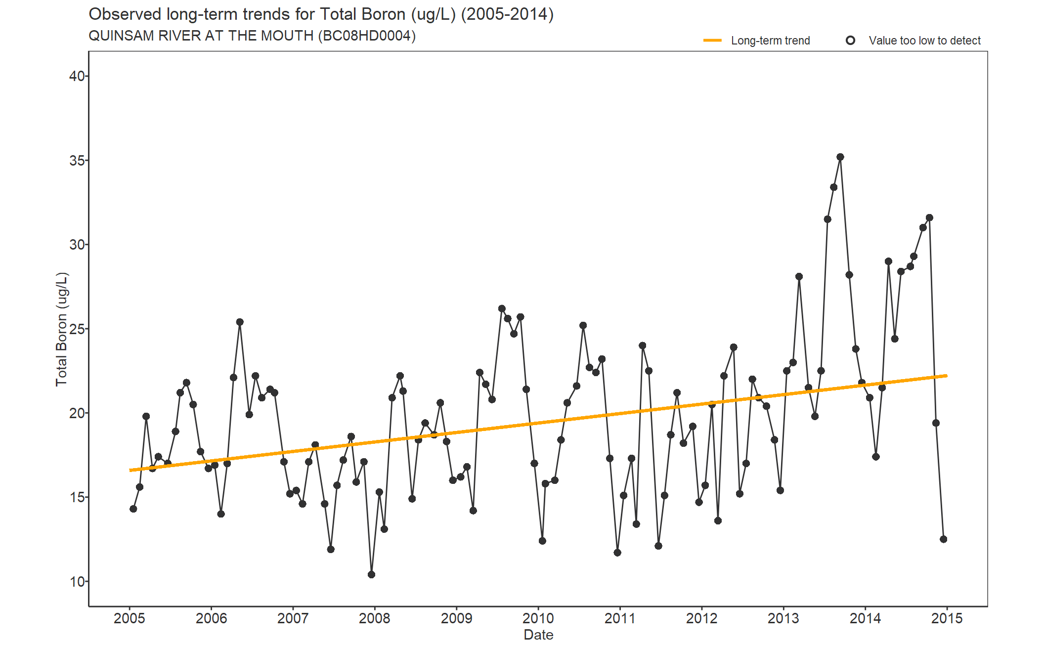 Observed long-term trends for Total Boron (2005-2014)