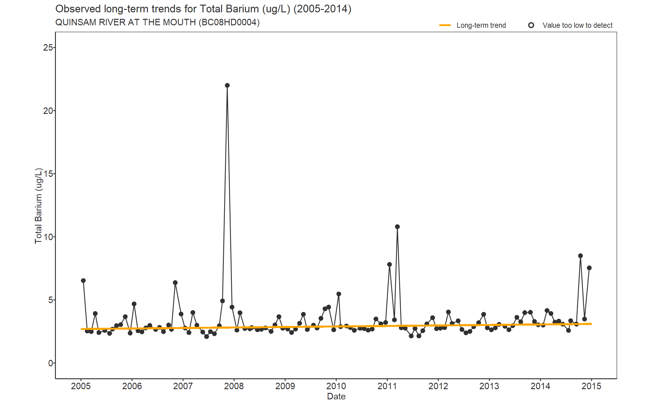 Observed long-term trends for Total Barium (2005-2014)