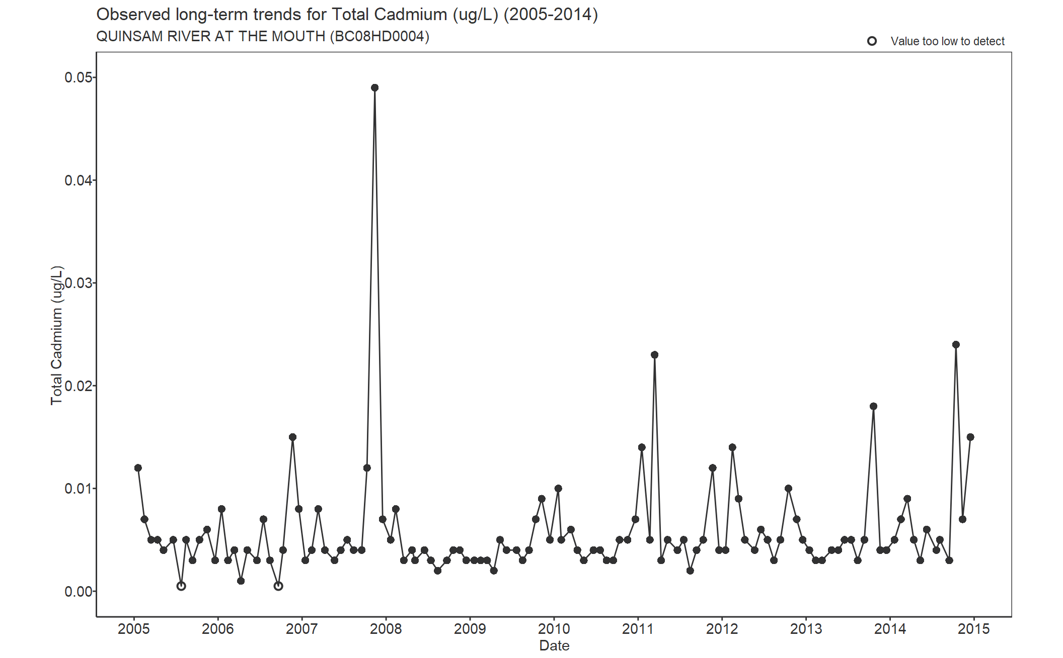 Observed long-term trends for Total Cadmium (2005-2014)