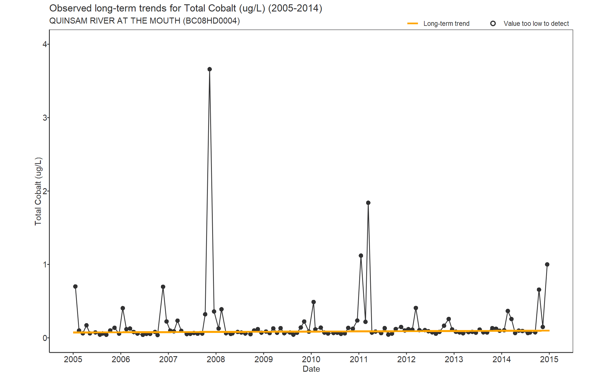 Observed long-term trends for Total Cobalt (2005-2014)