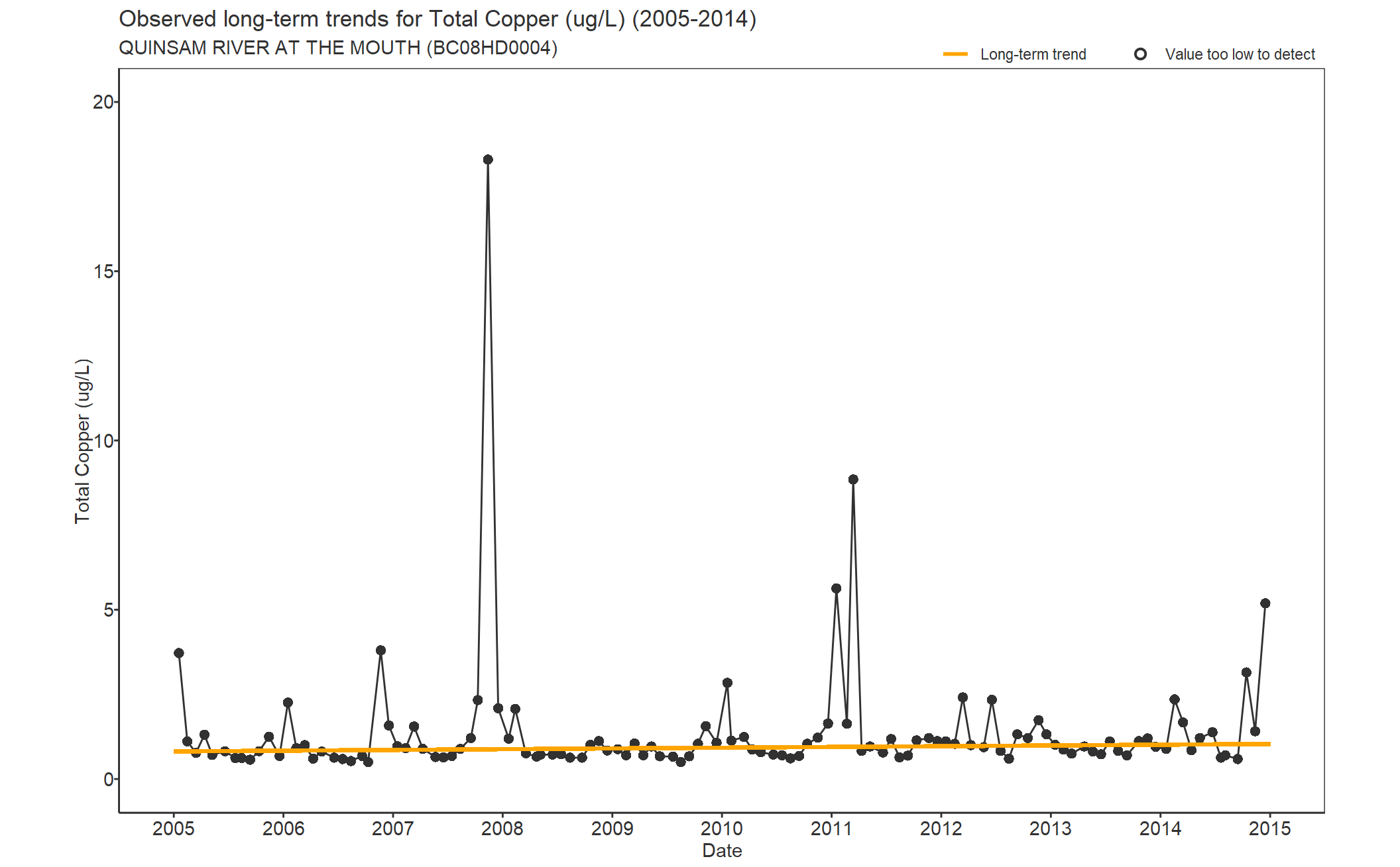 Observed long-term trends for Total Copper (2005-2014)