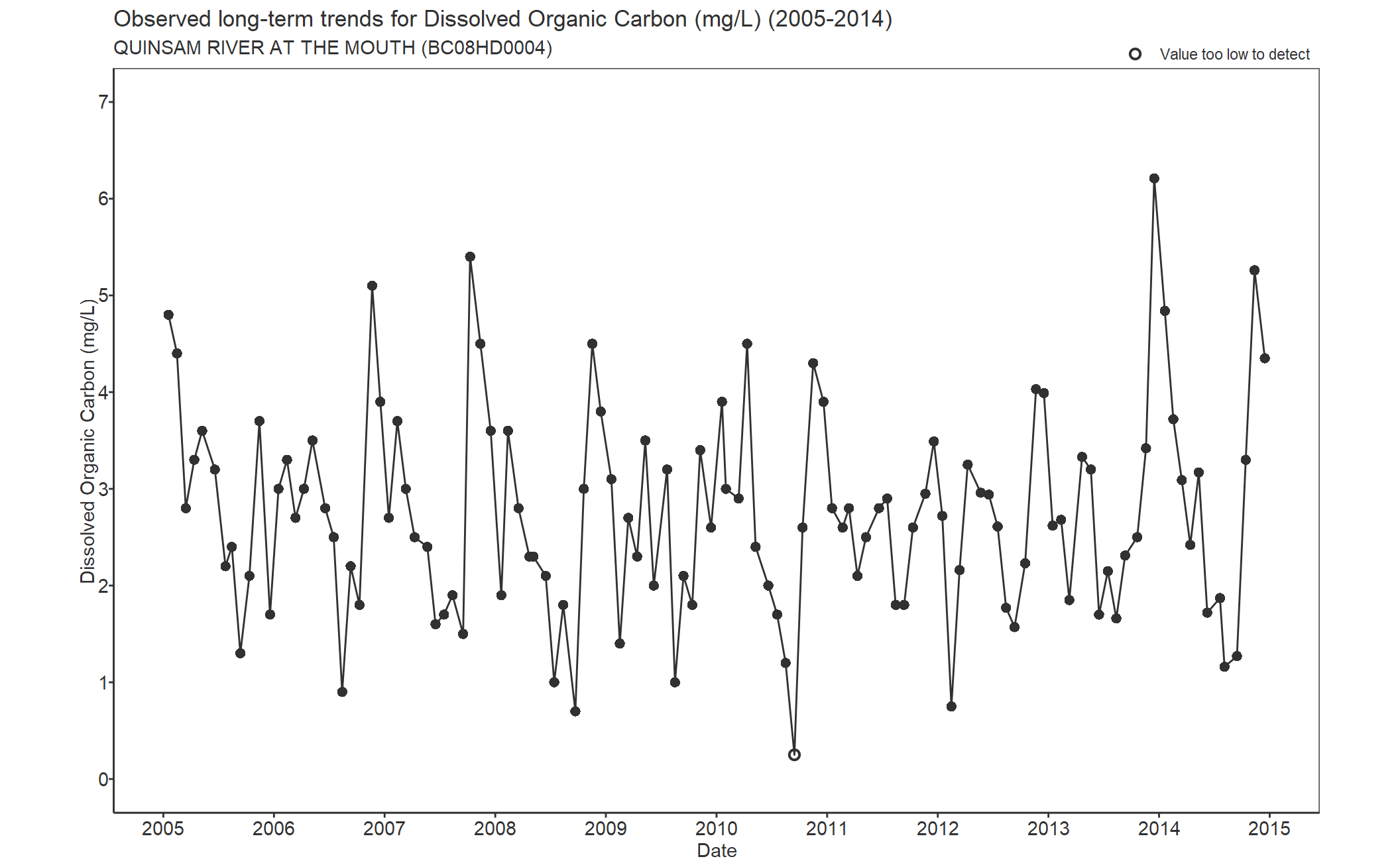 Observed long-term trends for Dissolved Organic Carbon (2005-2014)