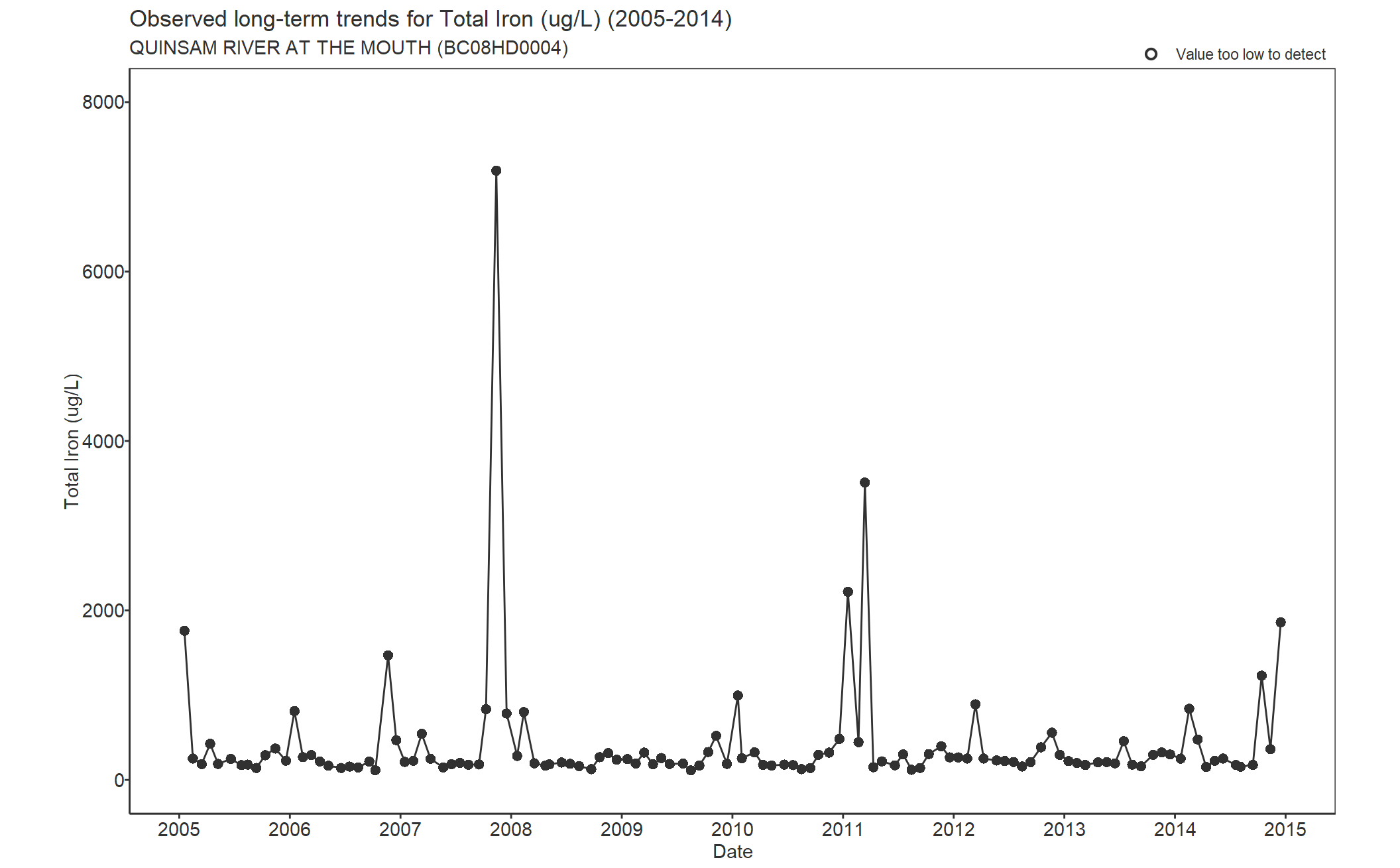 Observed long-term trends for Total Iron (2005-2014)