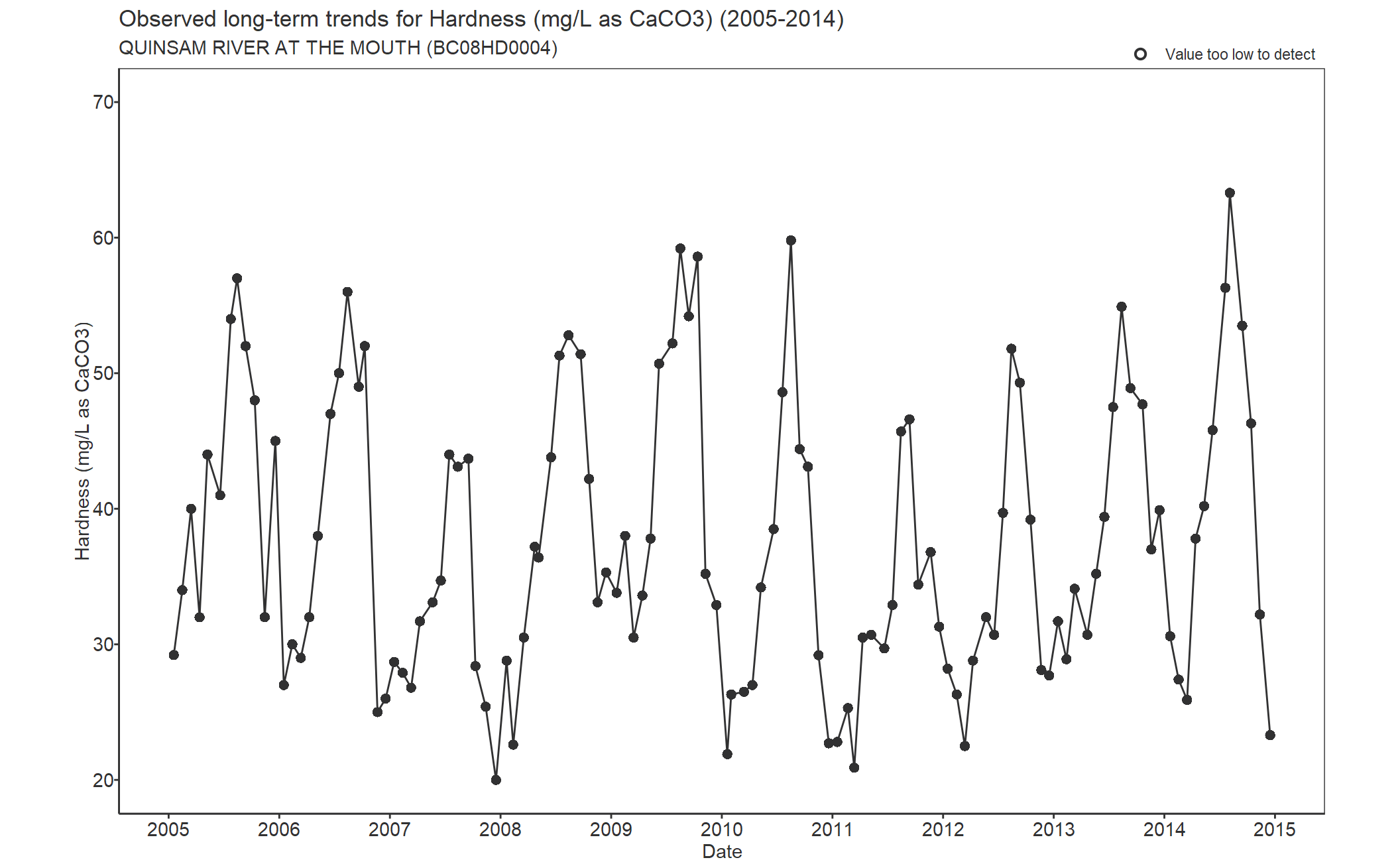 Observed long-term trends for Hardness (2005-2014)