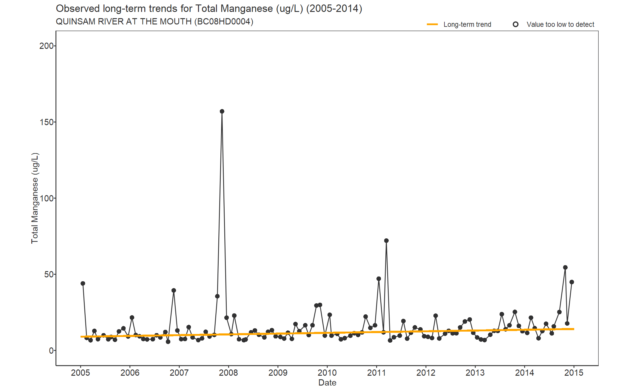 Observed long-term trends for Total Manganese (2005-2014)