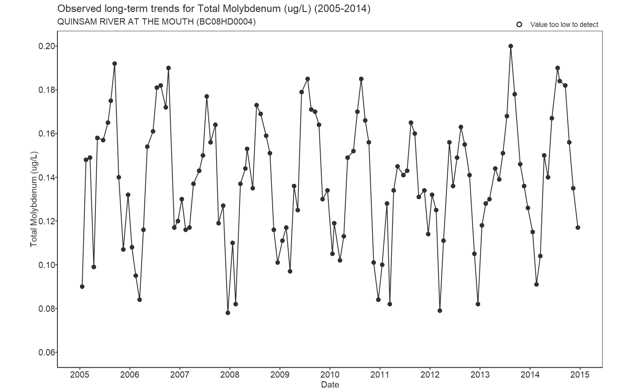 Observed long-term trends for Total Molybdenum (2005-2014)