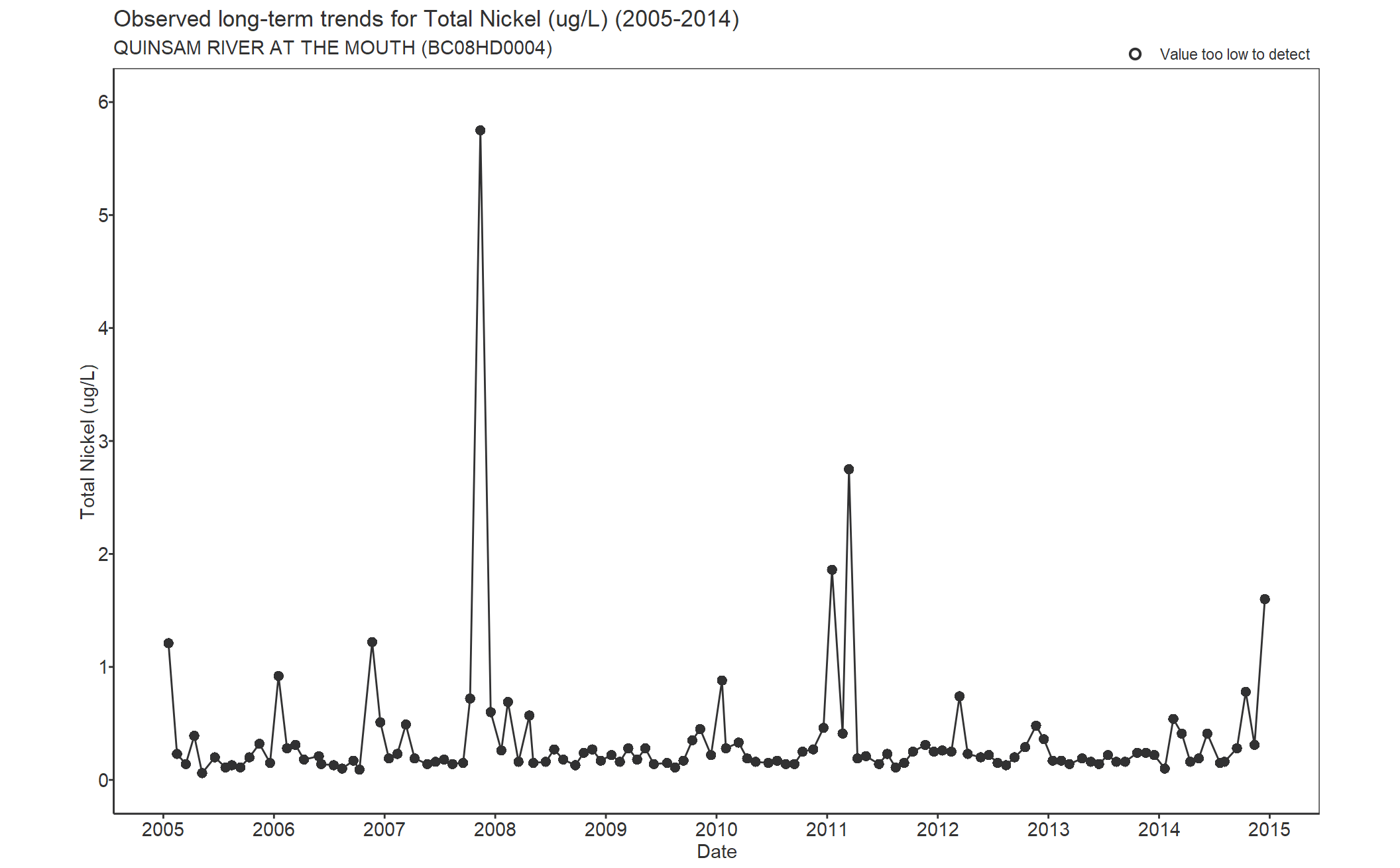 Observed long-term trends for Total Nickel (2005-2014)