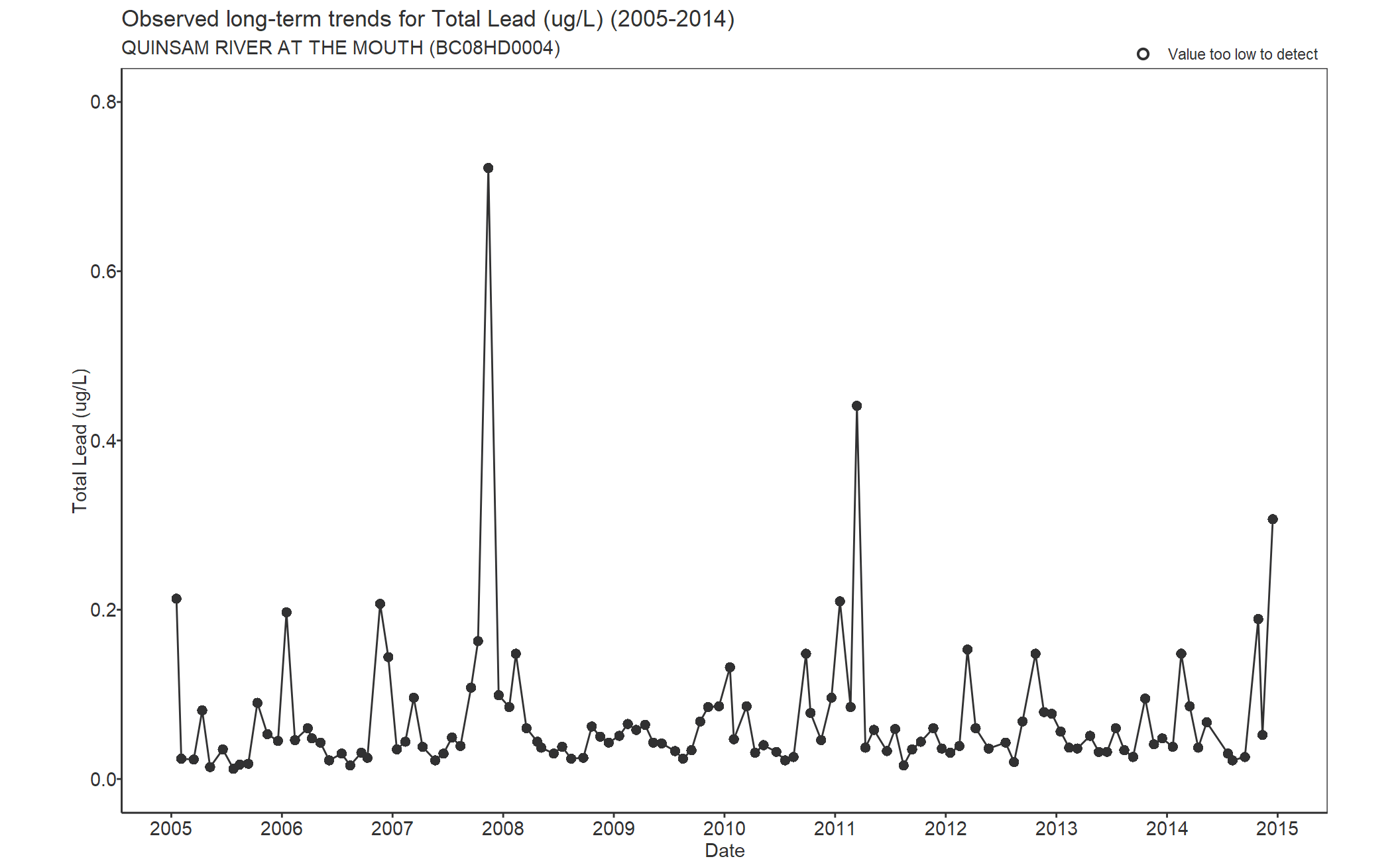 Observed long-term trends for Total Lead (2005-2014)