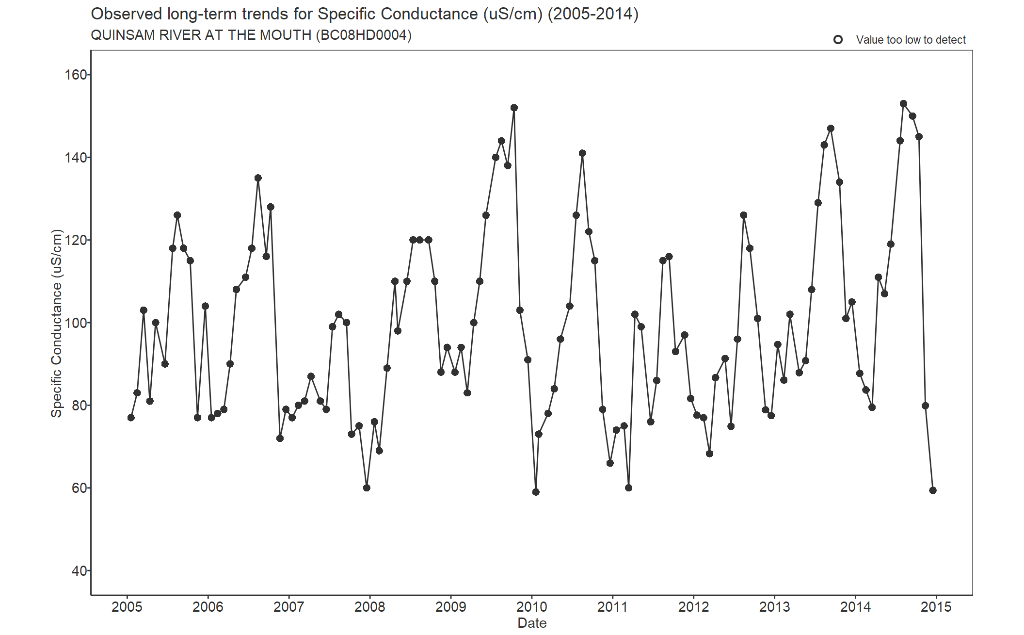 Observed long-term trends for Specific Conductance (2005-2014)